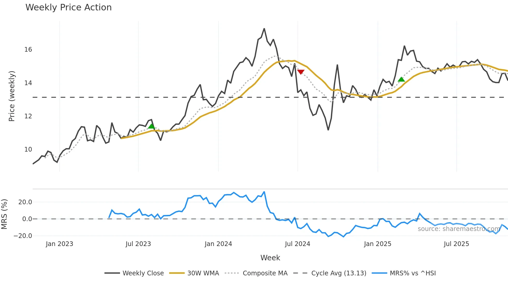 000338 weekly Price Action chart, closing 2025-10-27