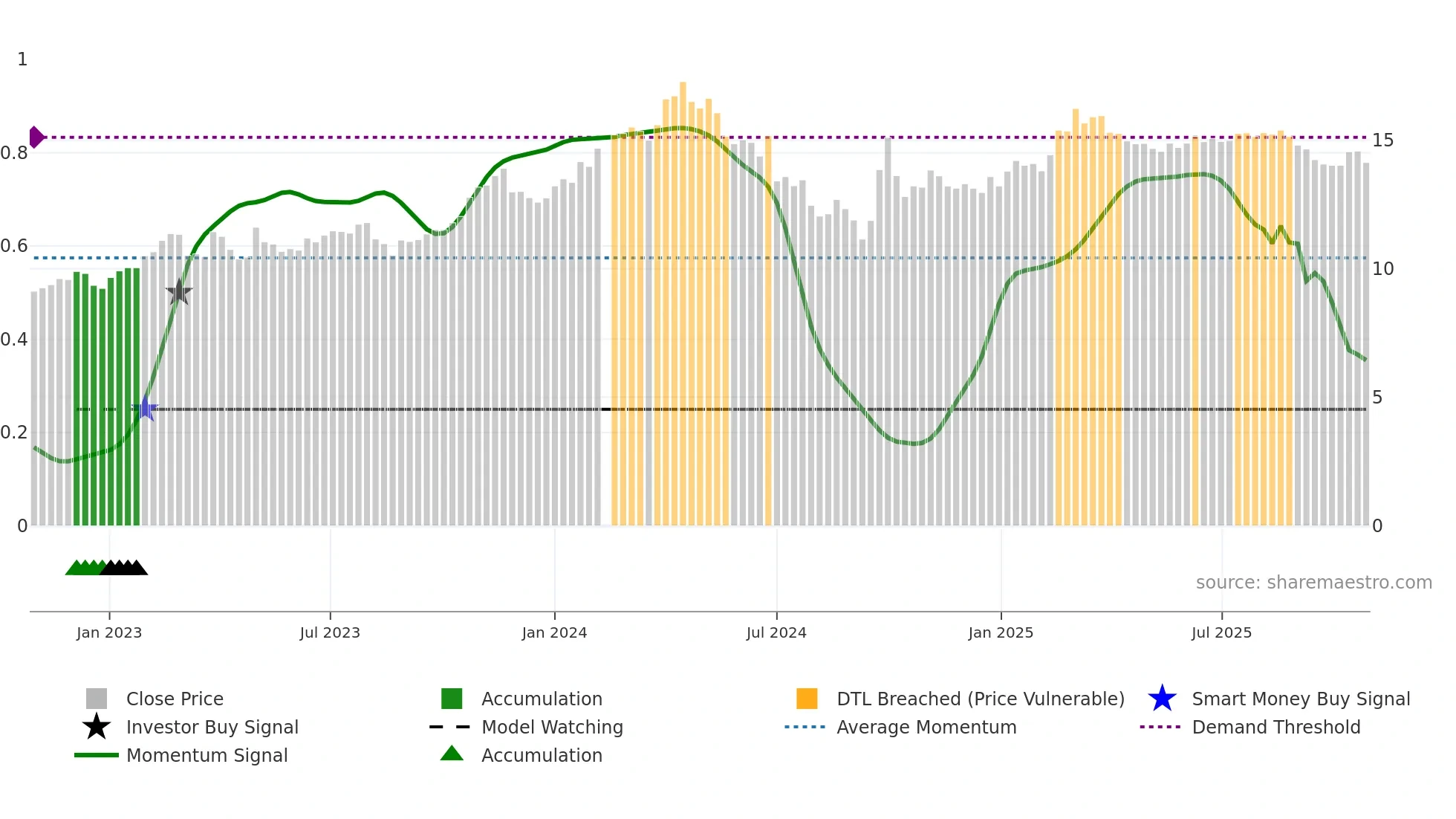 000338 weekly Smart Money chart