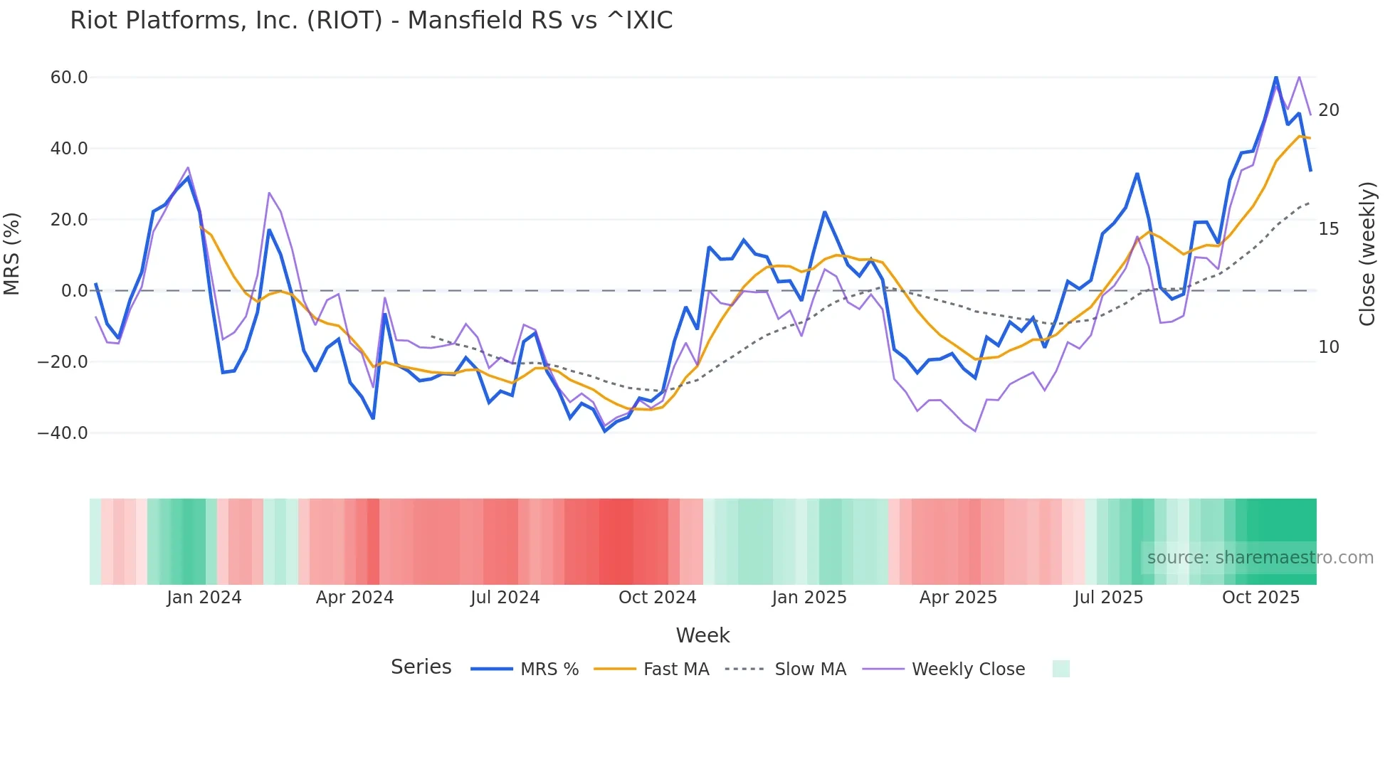 RIOT Mansfield Relative Strength chart