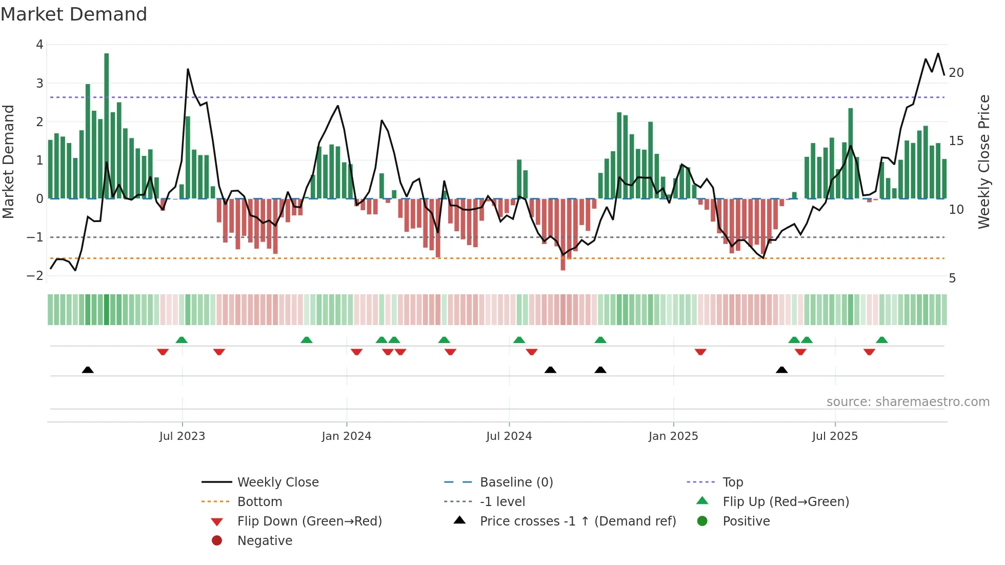RIOT weekly Market Demand chart