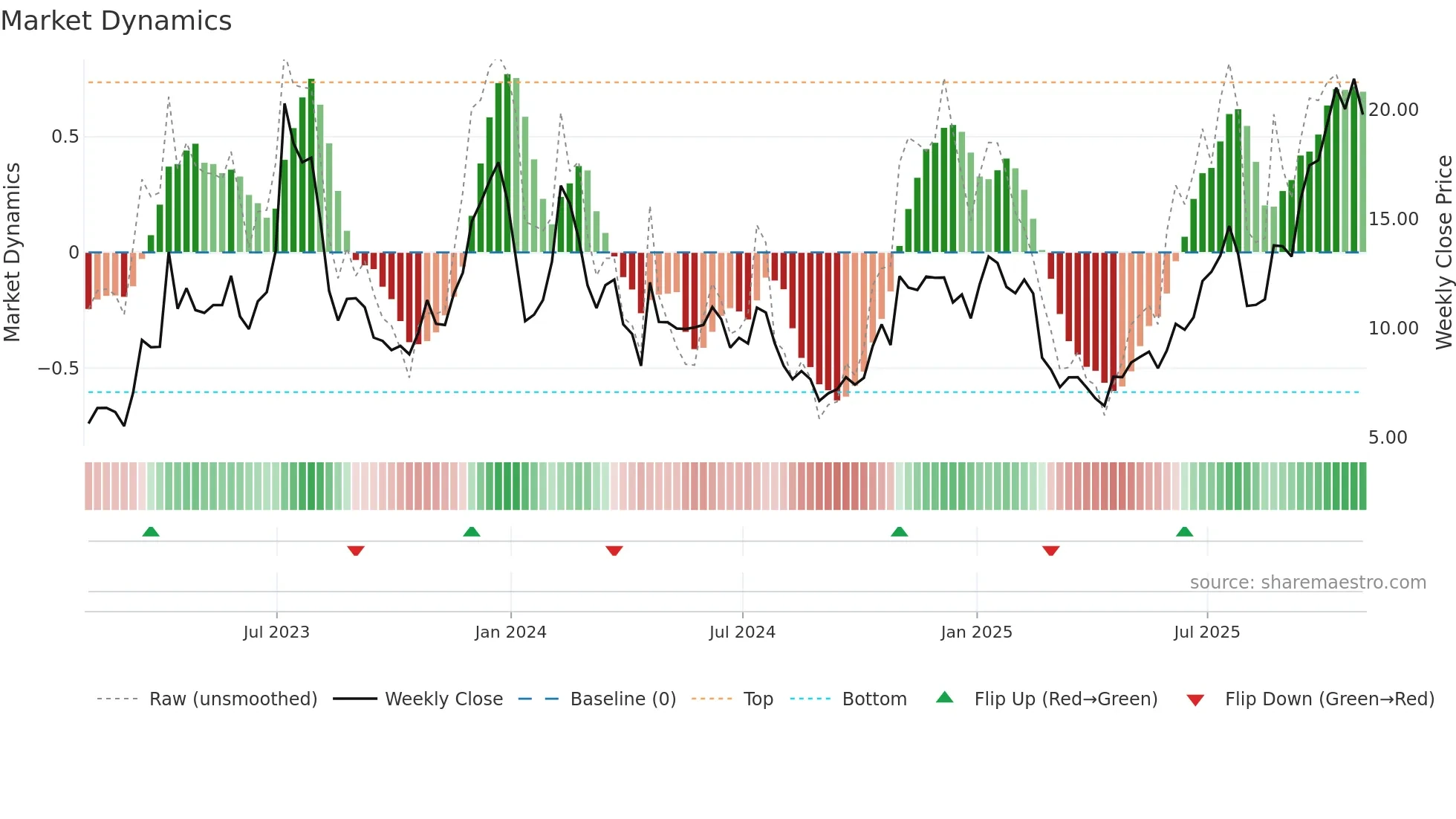 RIOT weekly Market Dynamics chart
