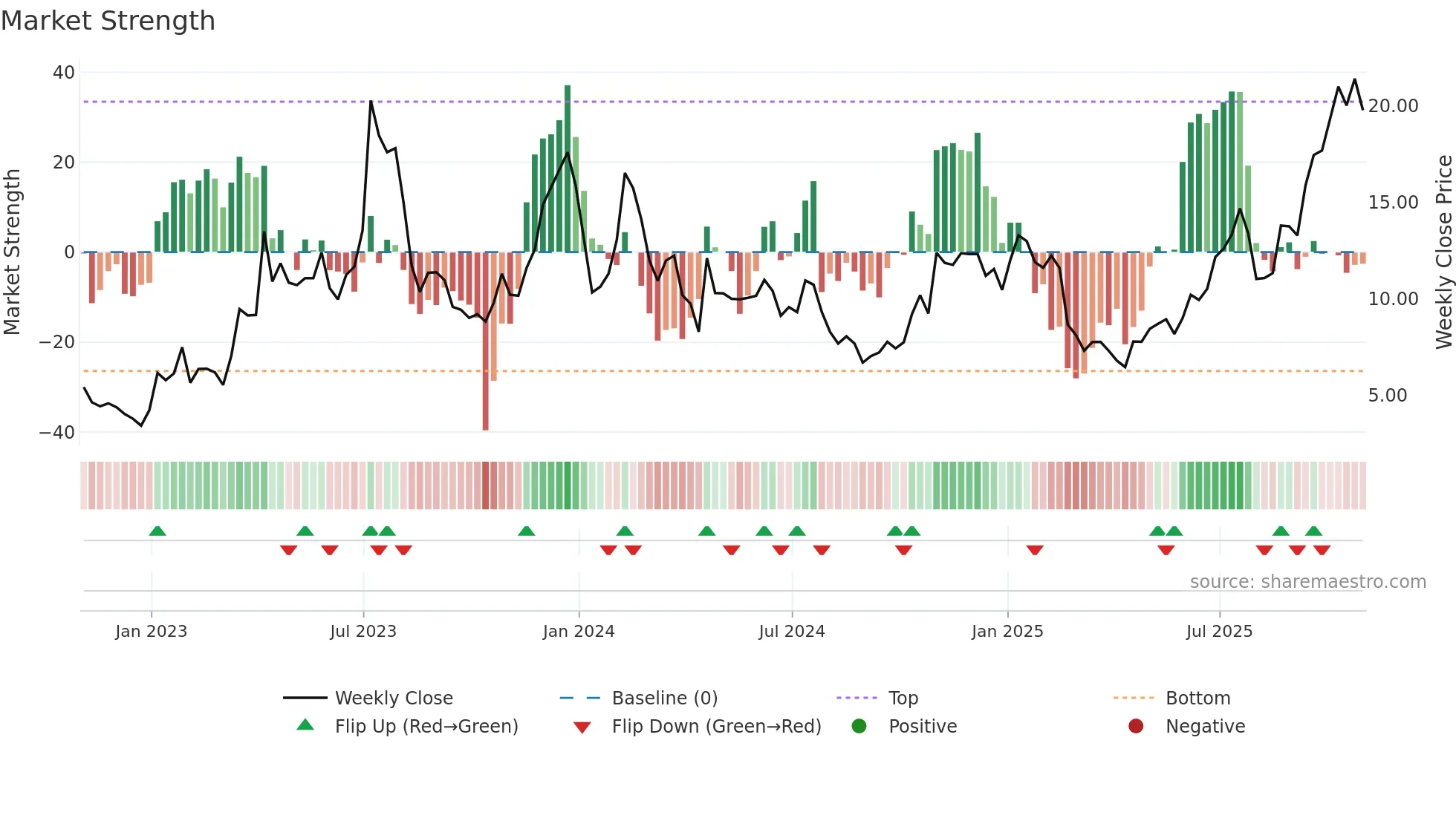RIOT weekly Market Strength chart