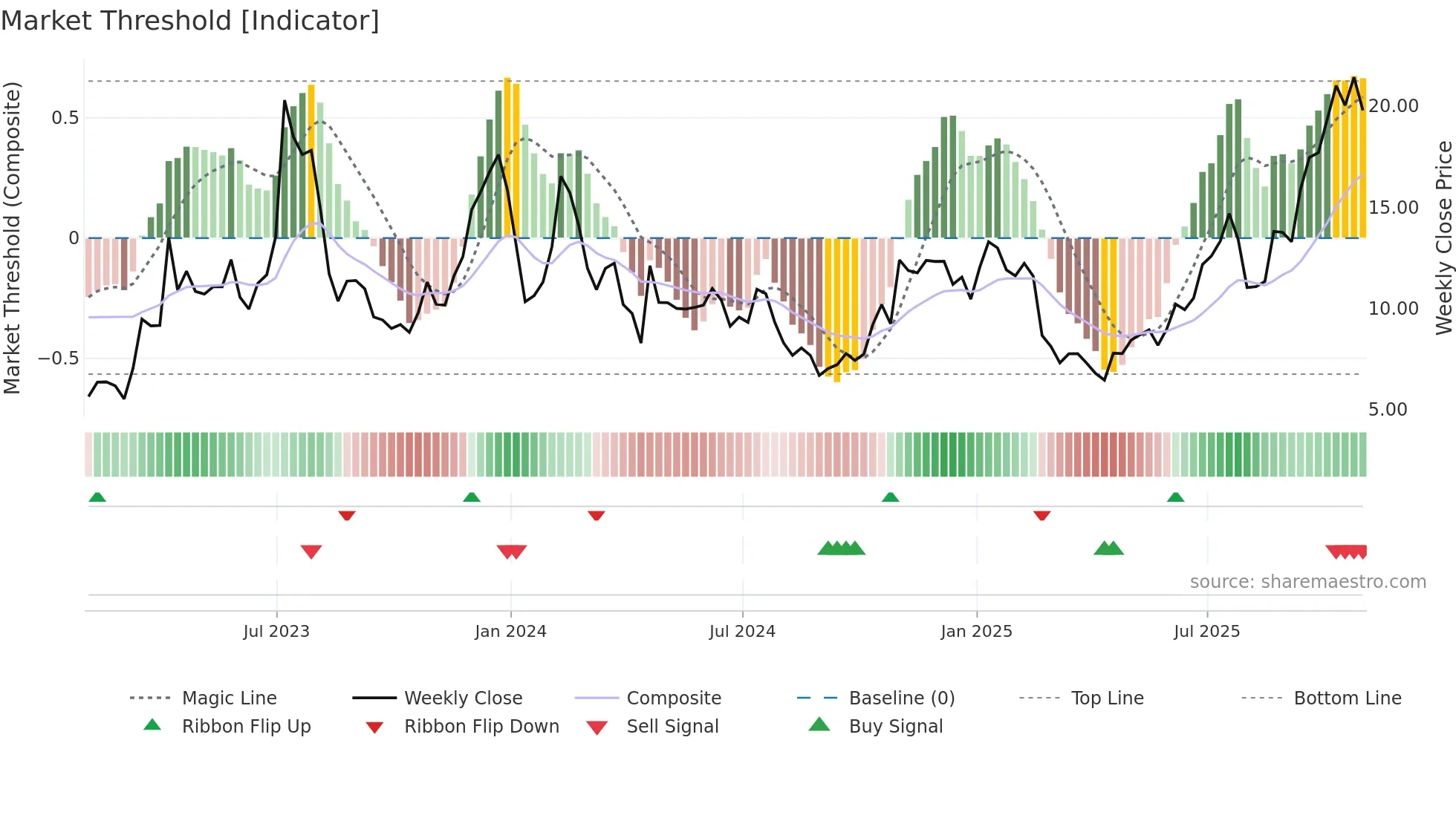 RIOT weekly Market Threshold chart
