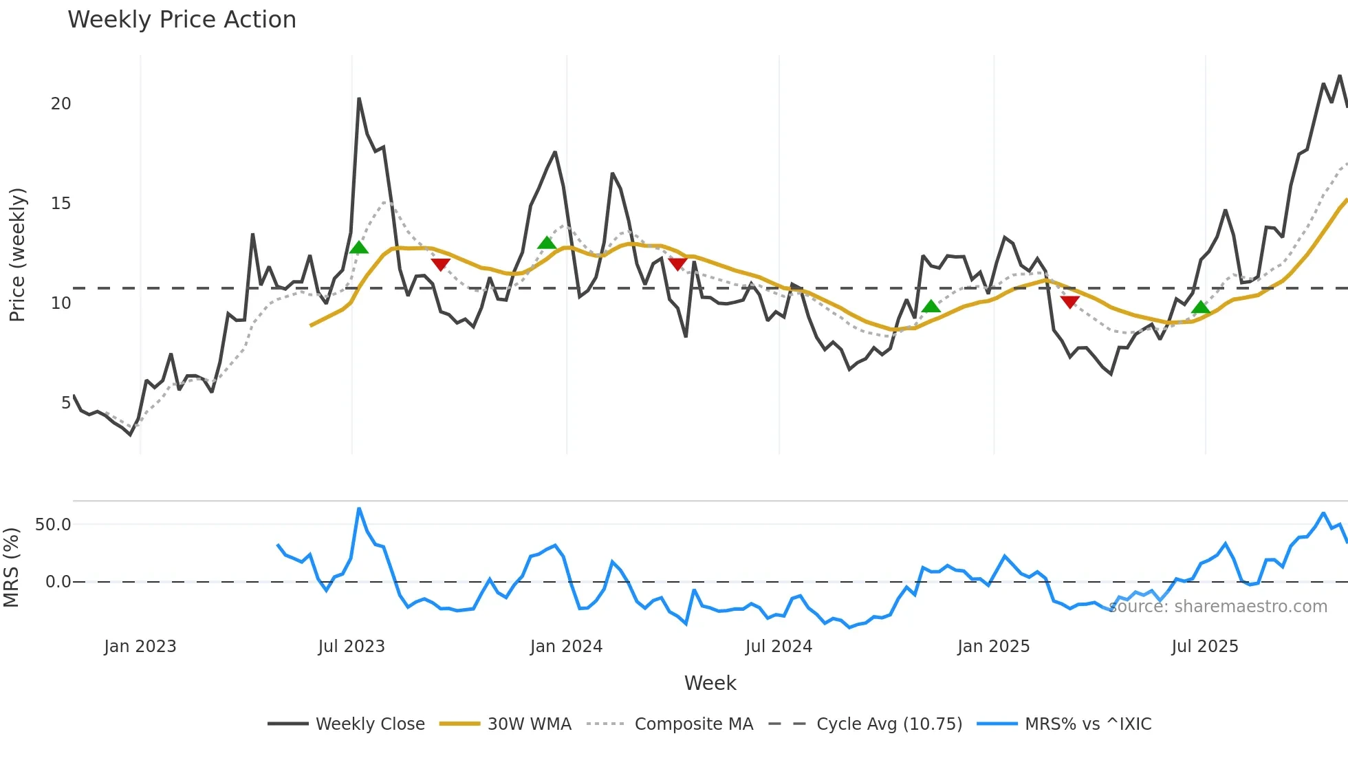 RIOT weekly Price Action chart, closing 2025-10-31