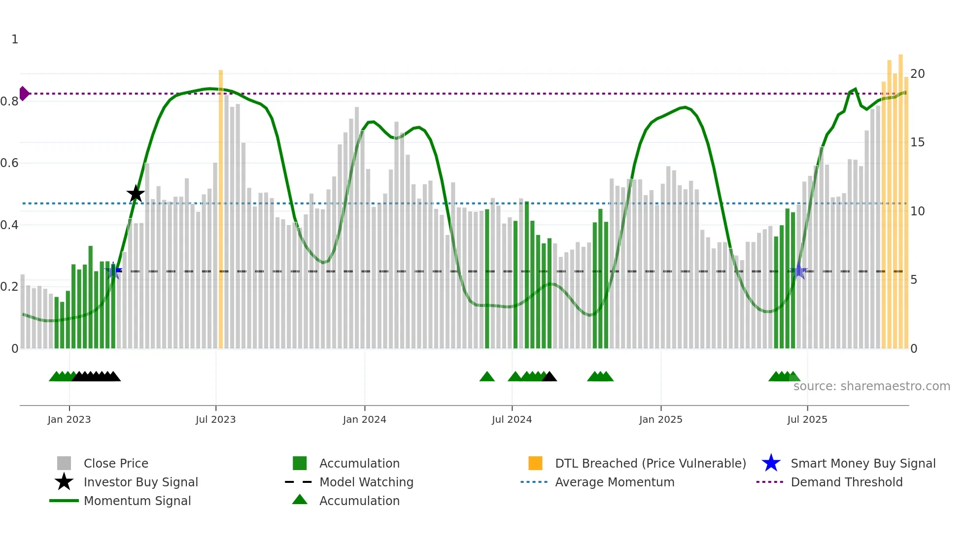 RIOT weekly Smart Money chart