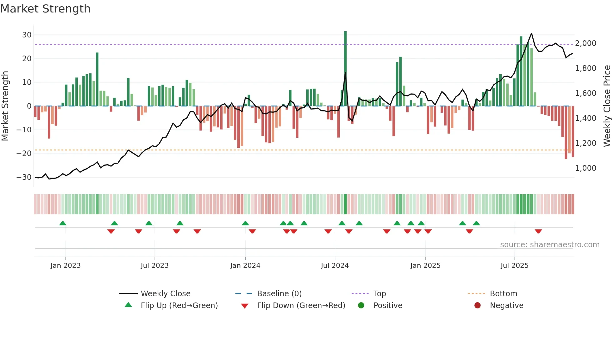8133 weekly Market Strength chart
