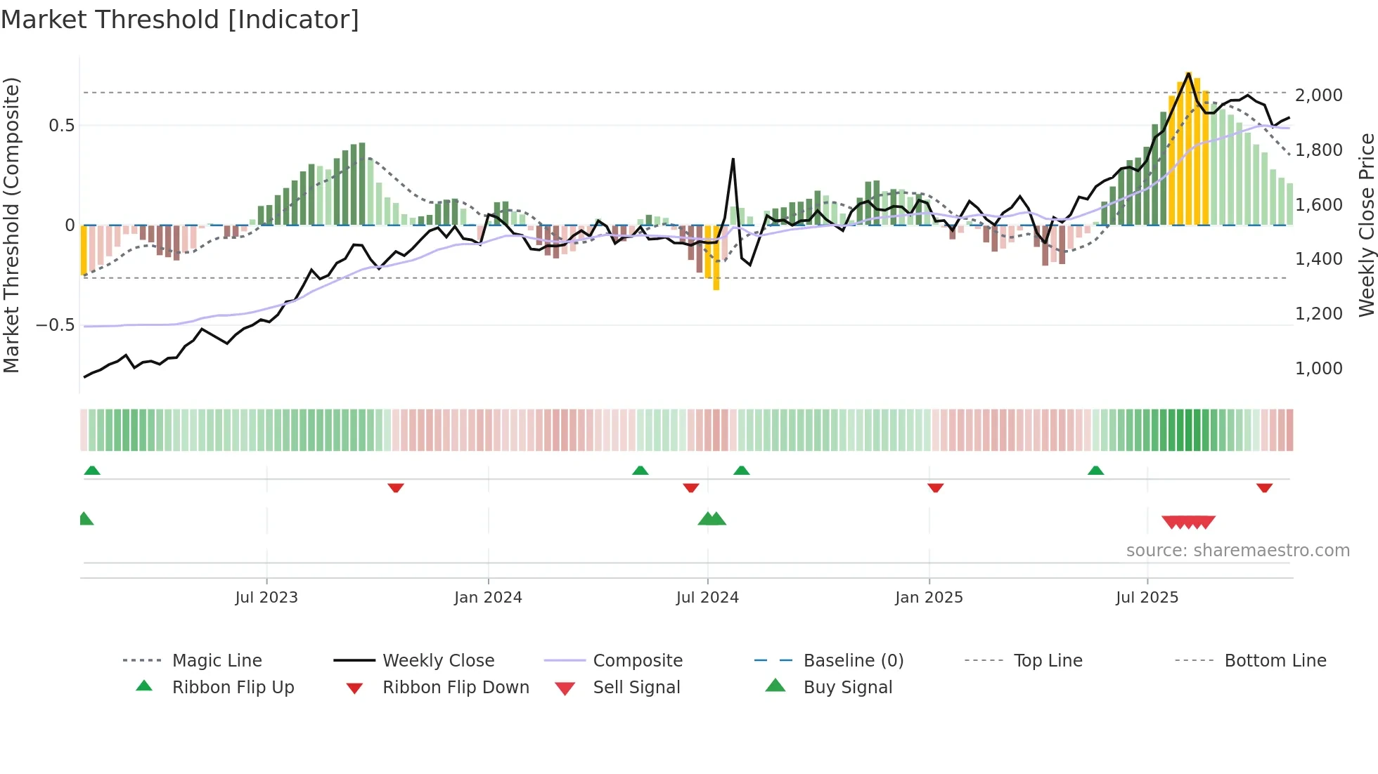 8133 weekly Market Threshold chart