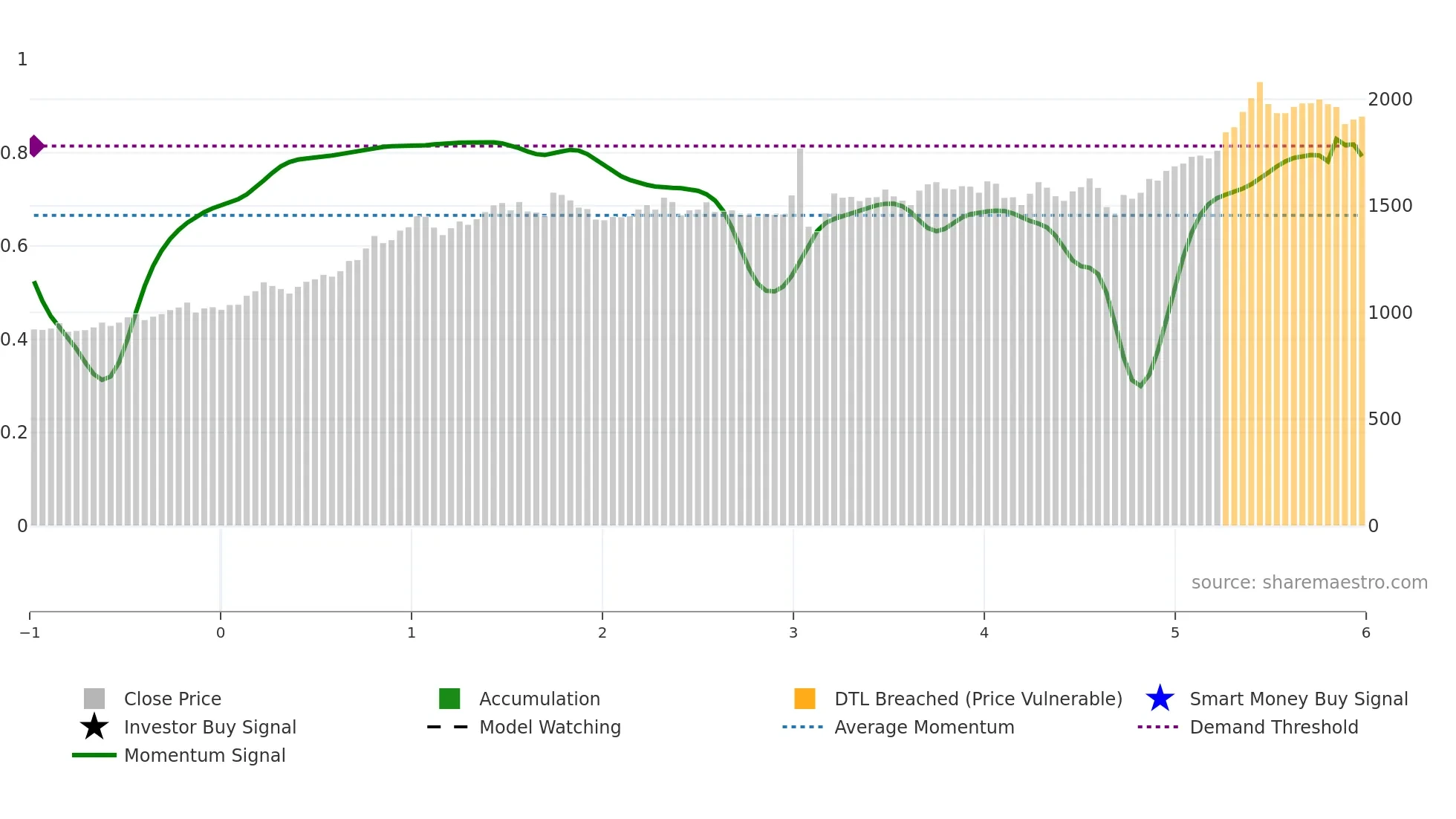 8133 weekly Smart Money chart