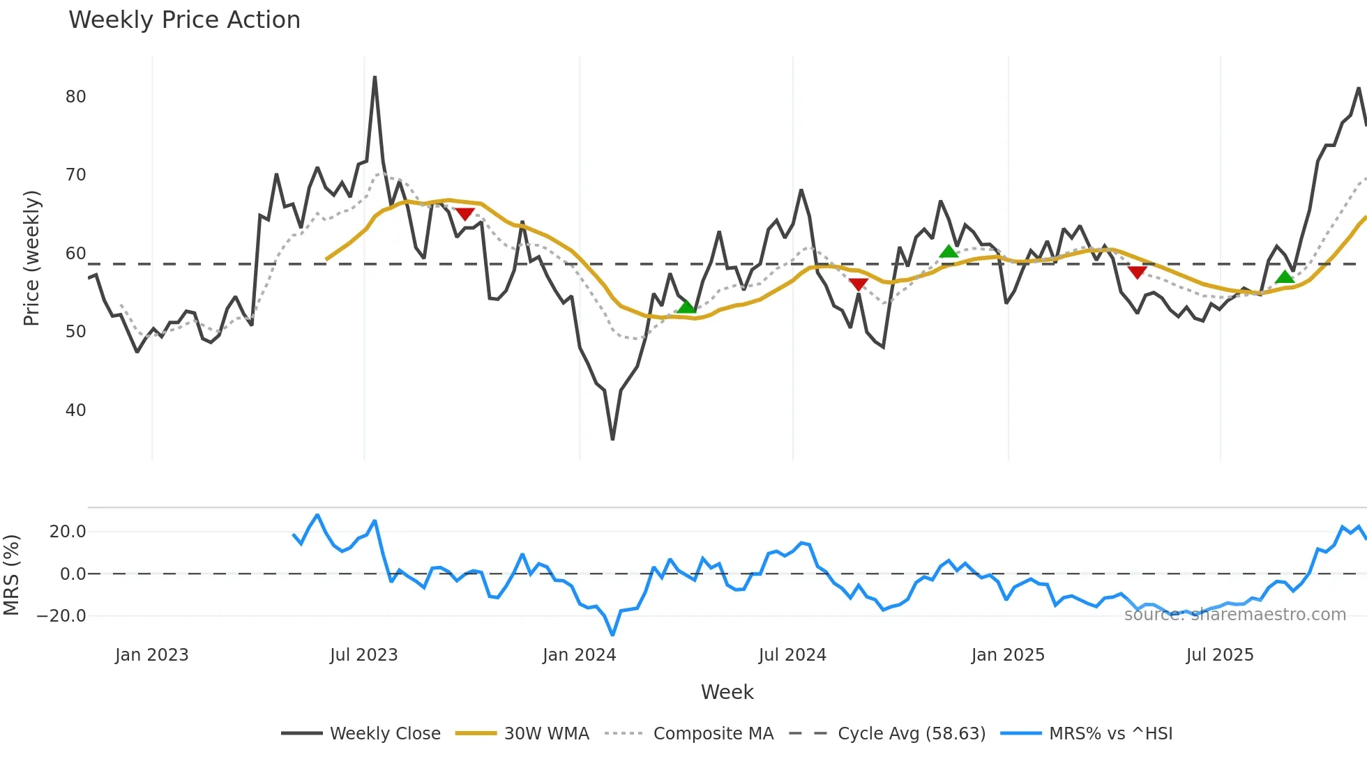002409 weekly Price Action chart, closing 2025-11-03