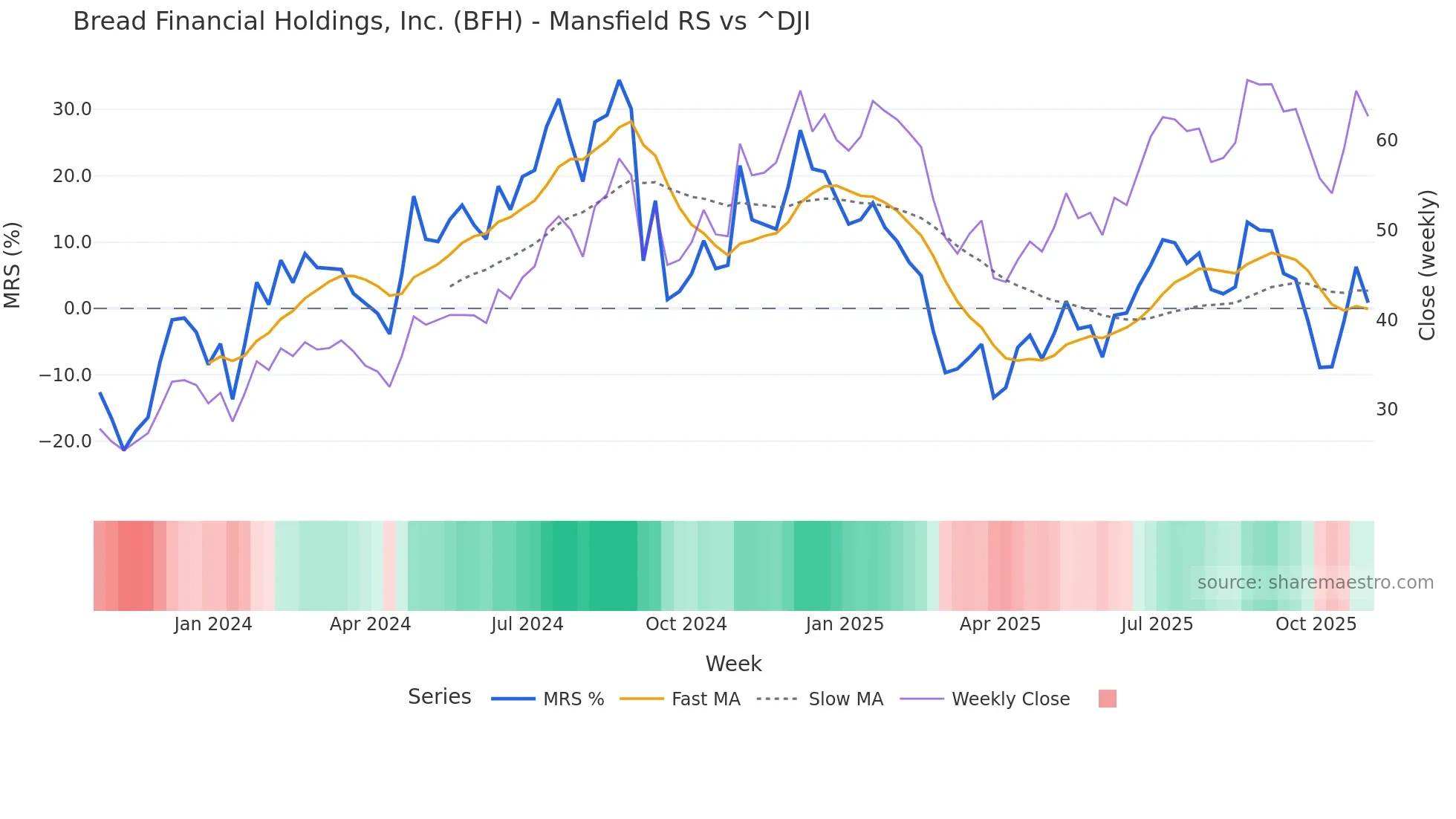 BFH Mansfield Relative Strength chart