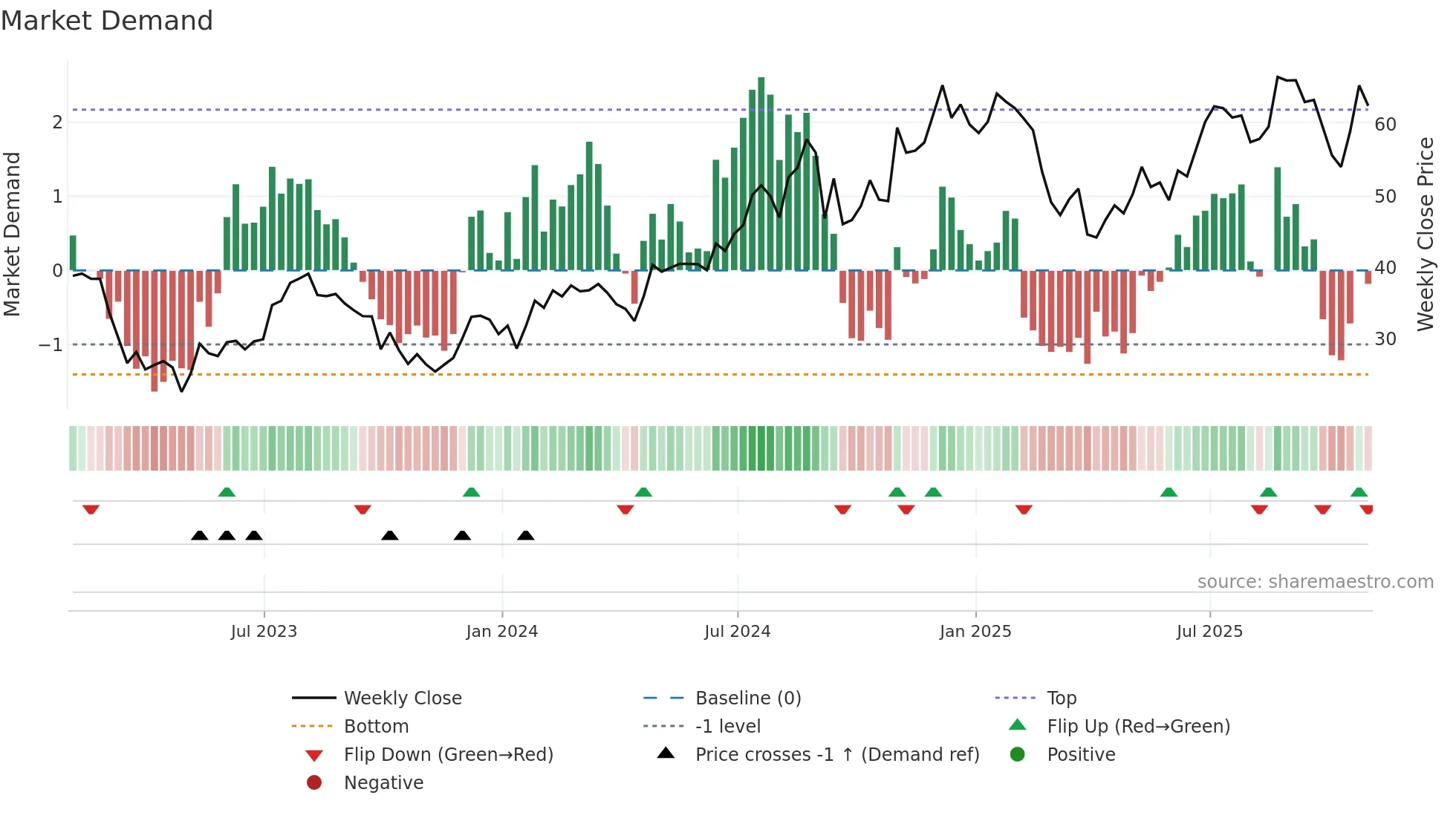 BFH weekly Market Demand chart