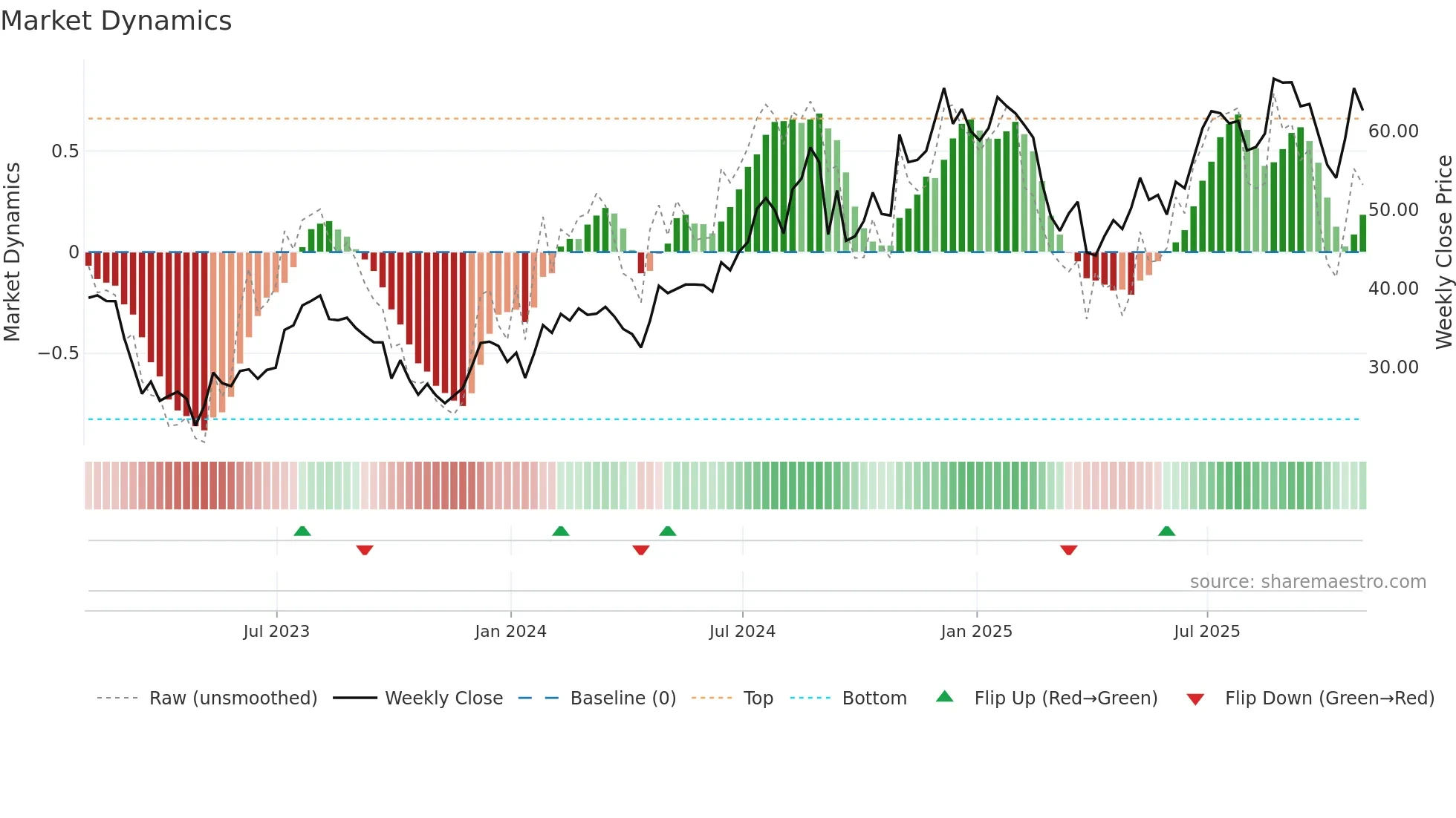 BFH weekly Market Dynamics chart