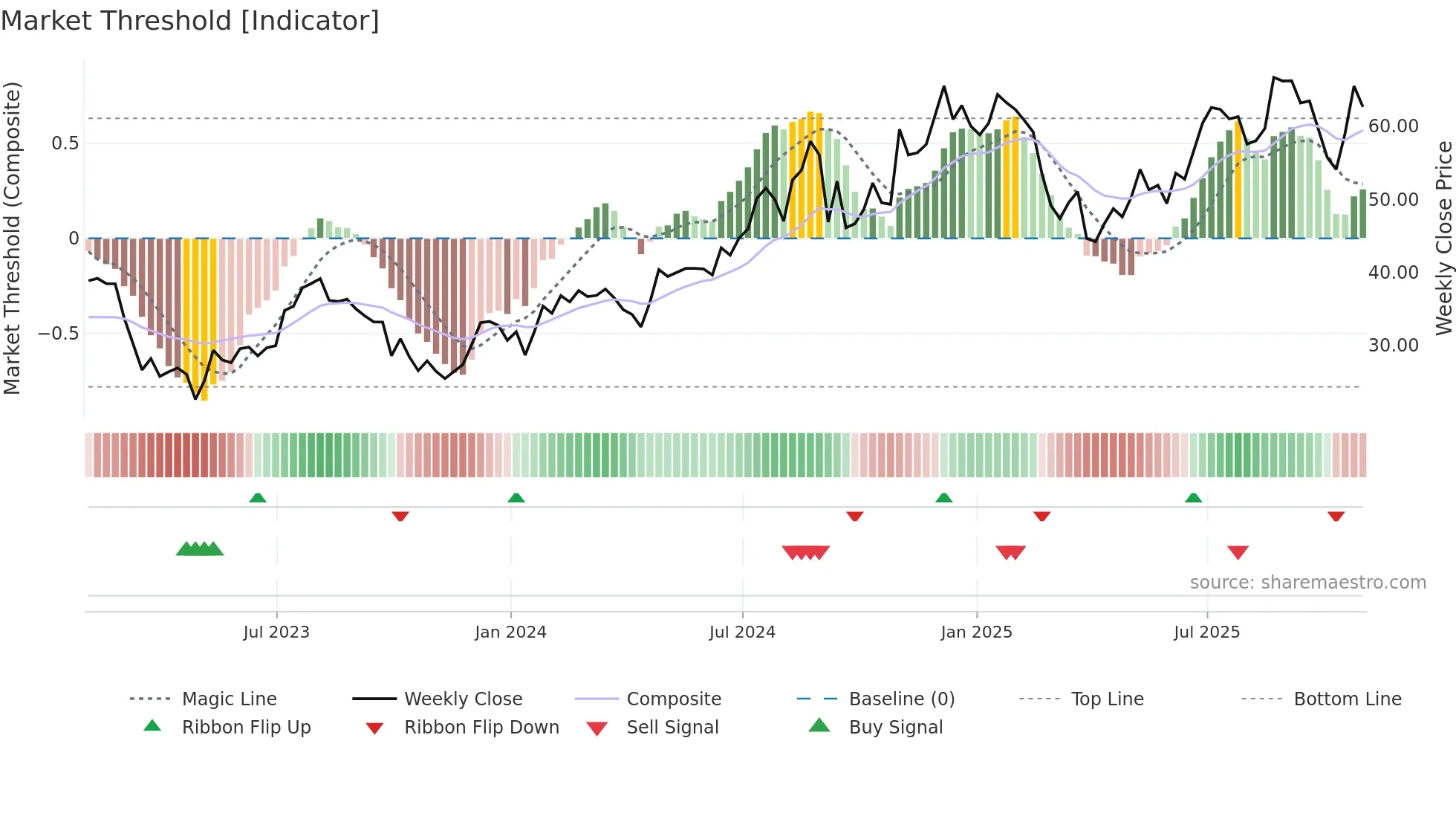 BFH weekly Market Threshold chart