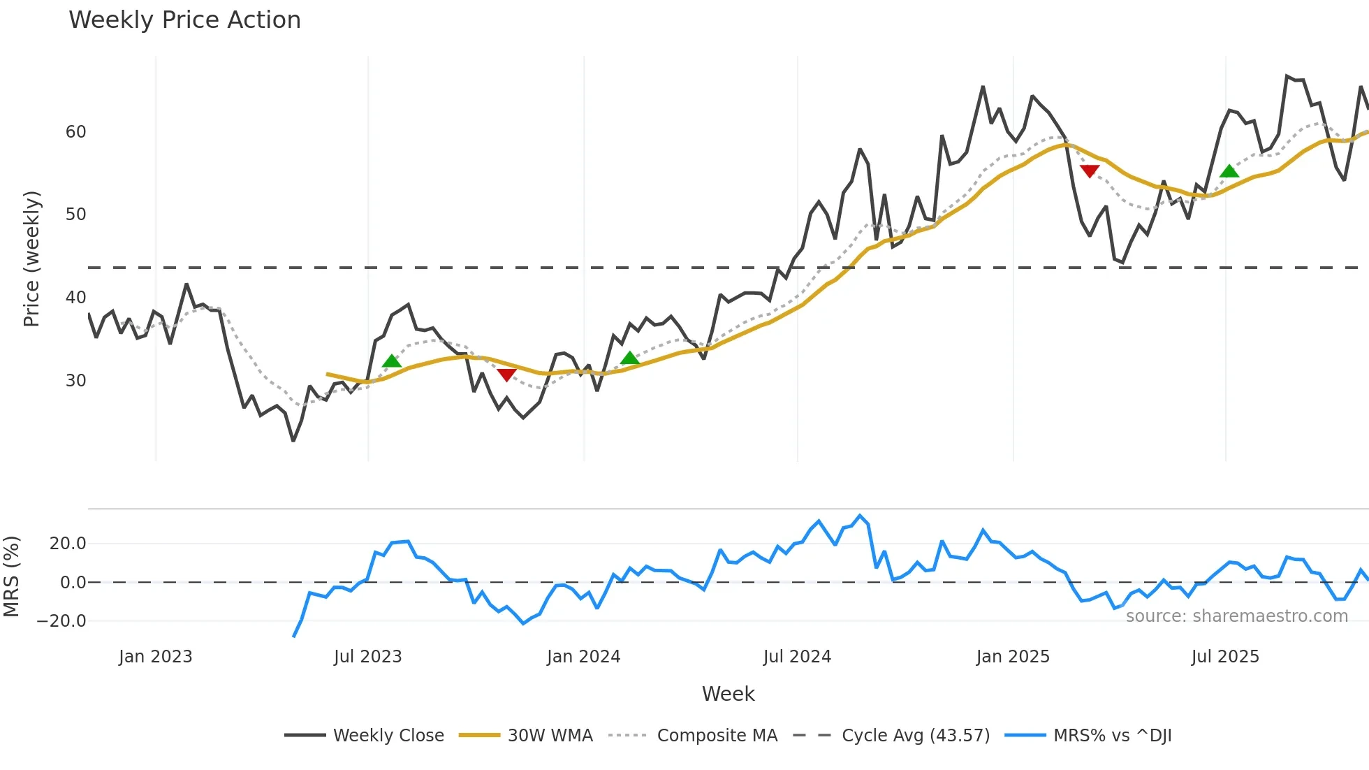 BFH weekly Price Action chart, closing 2025-10-31