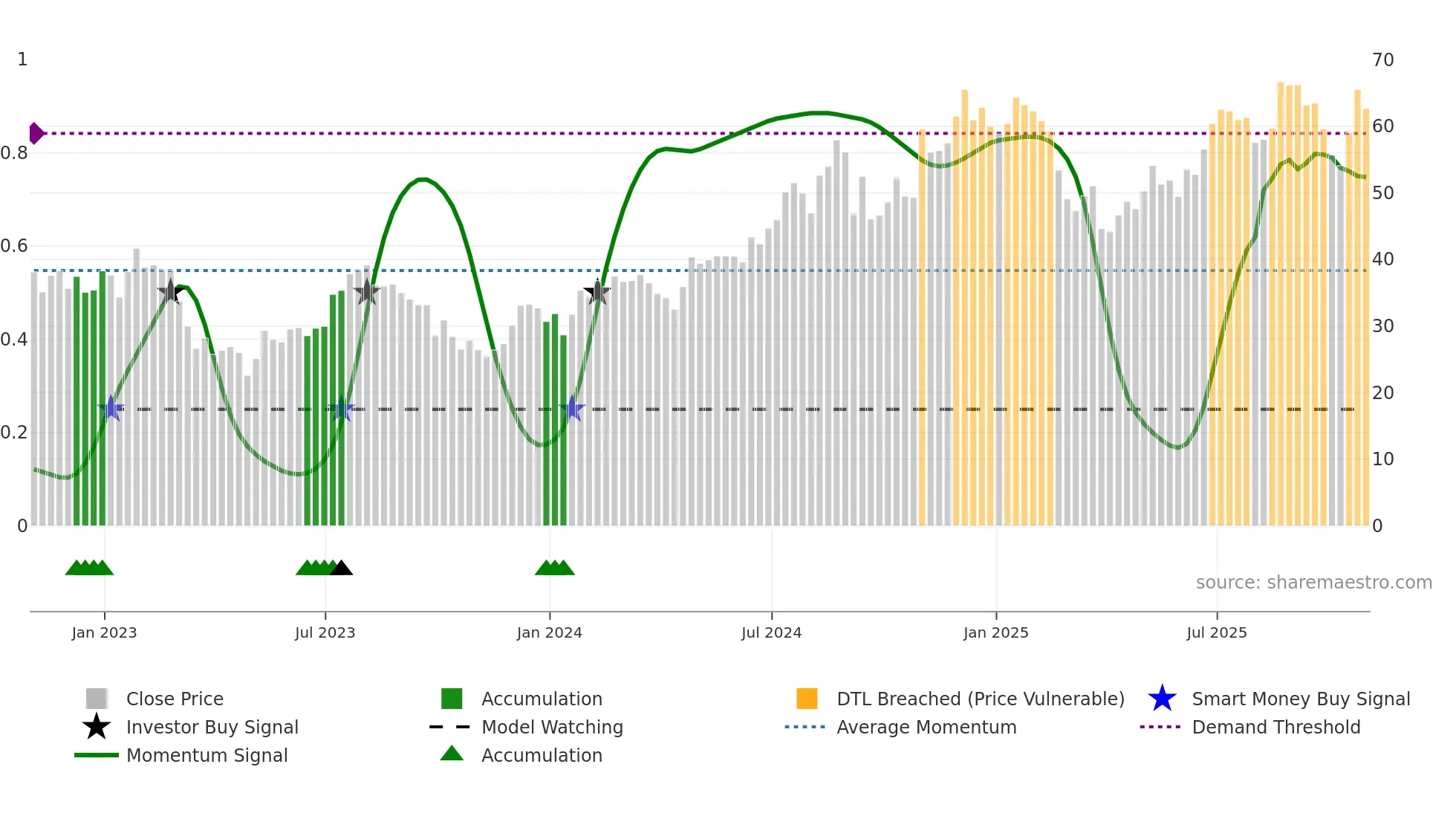 BFH weekly Smart Money chart