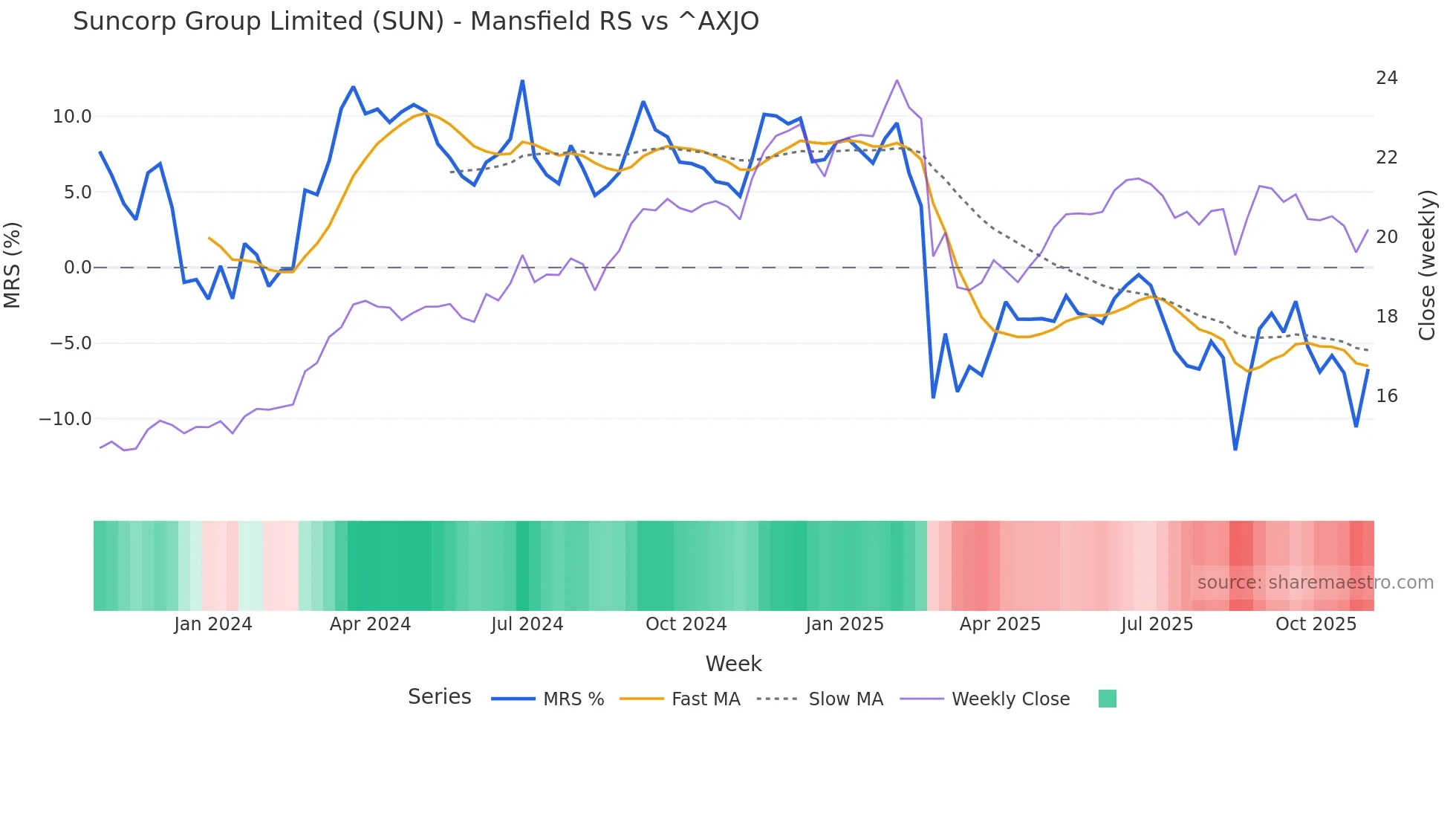 SUN Mansfield Relative Strength chart