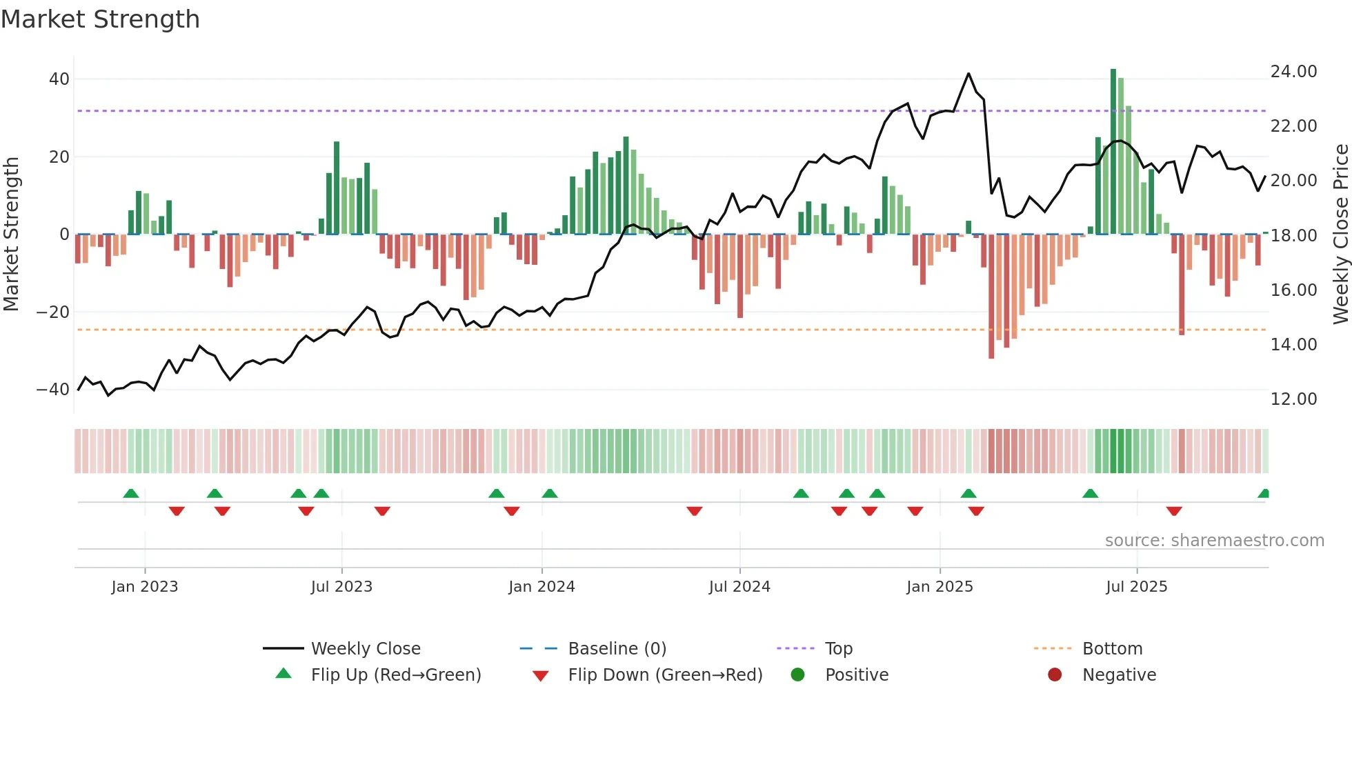 SUN weekly Market Strength chart