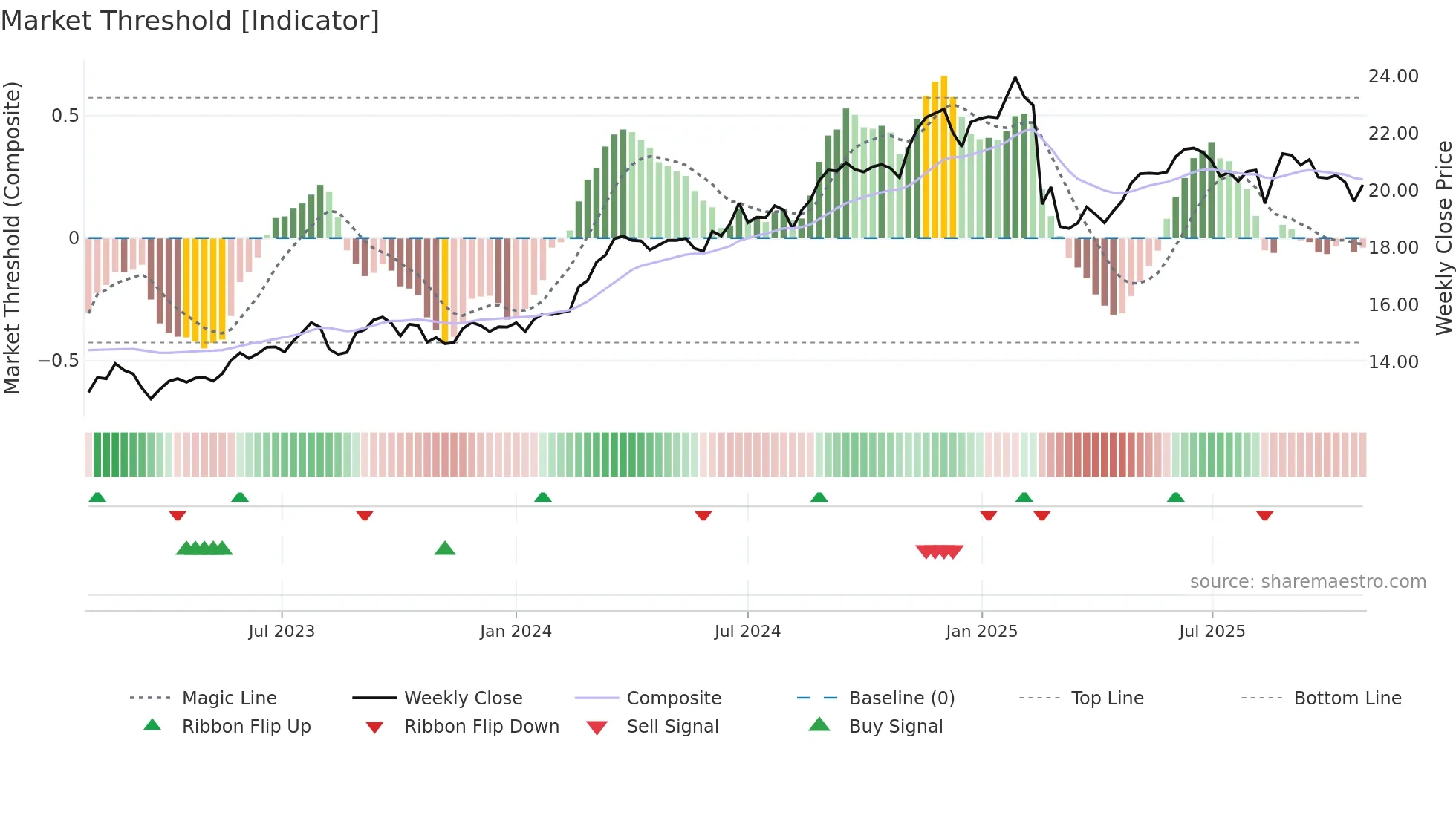 SUN weekly Market Threshold chart