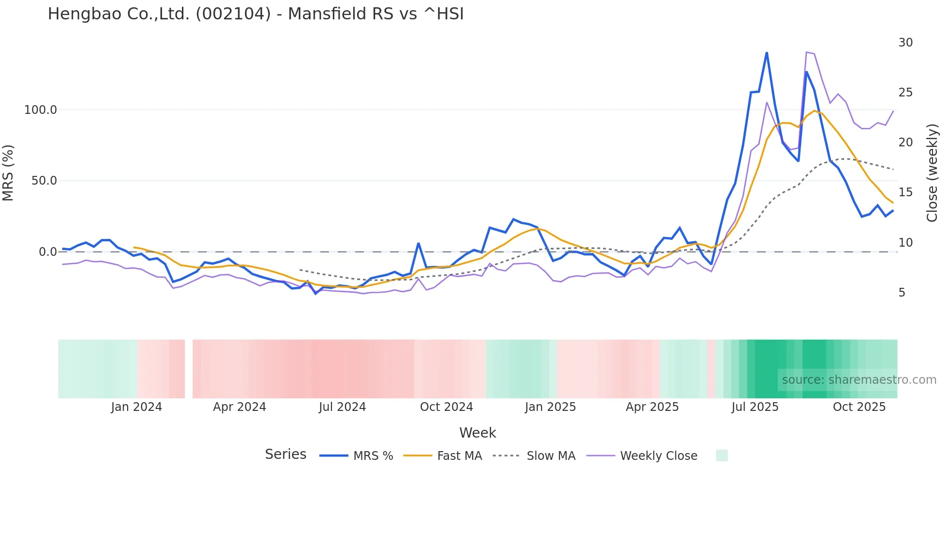 002104 Mansfield Relative Strength chart