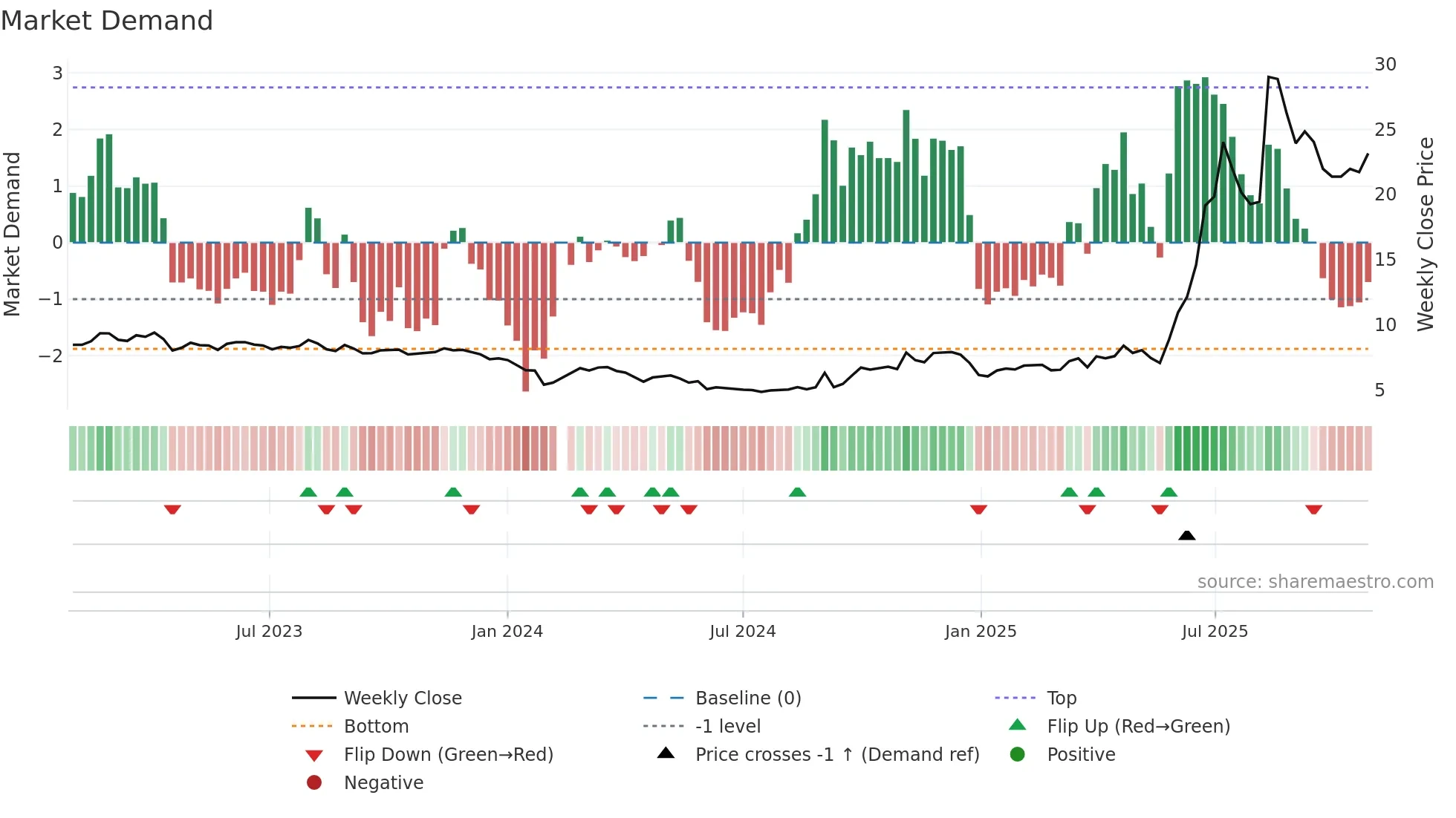 002104 weekly Market Demand chart