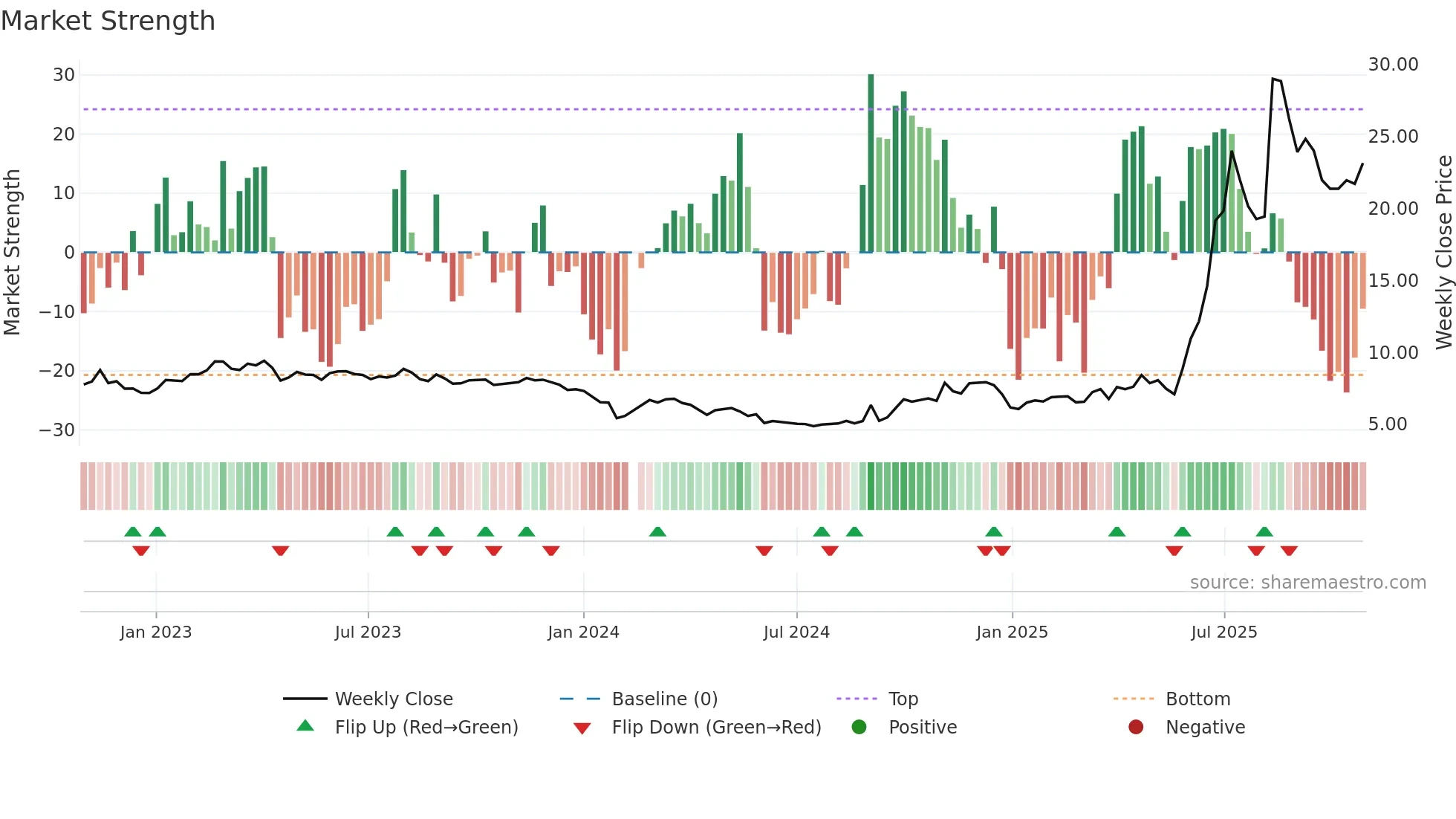 002104 weekly Market Strength chart