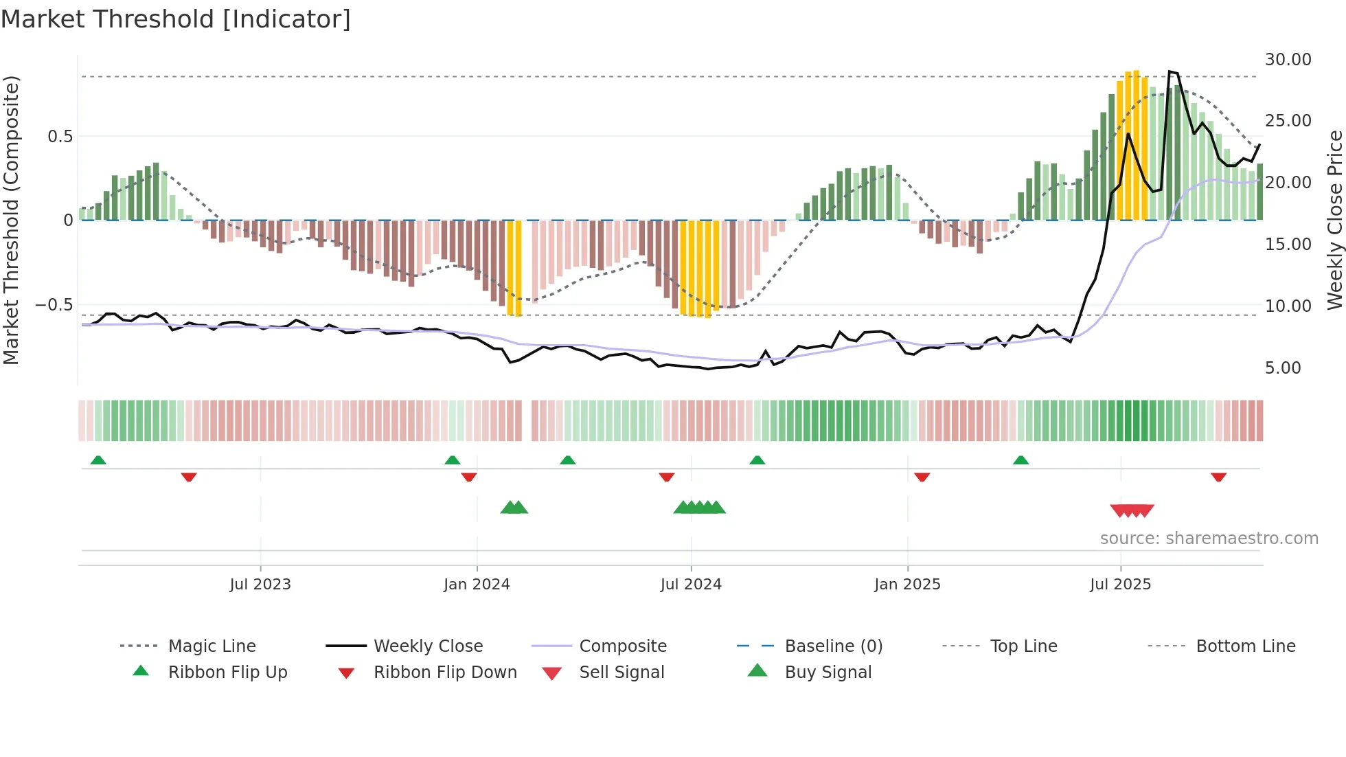 002104 weekly Market Threshold chart
