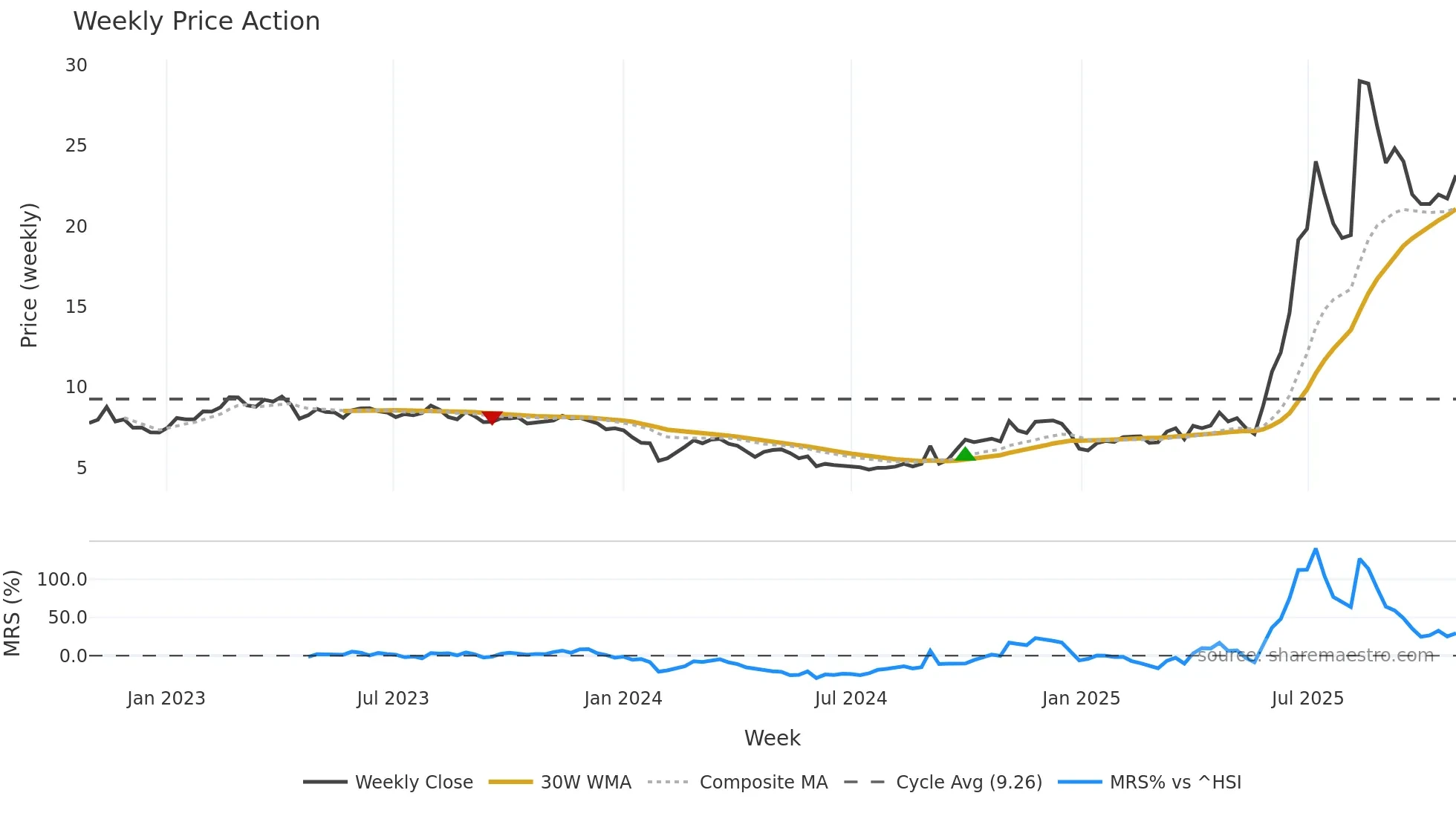 002104 weekly Price Action chart, closing 2025-10-27