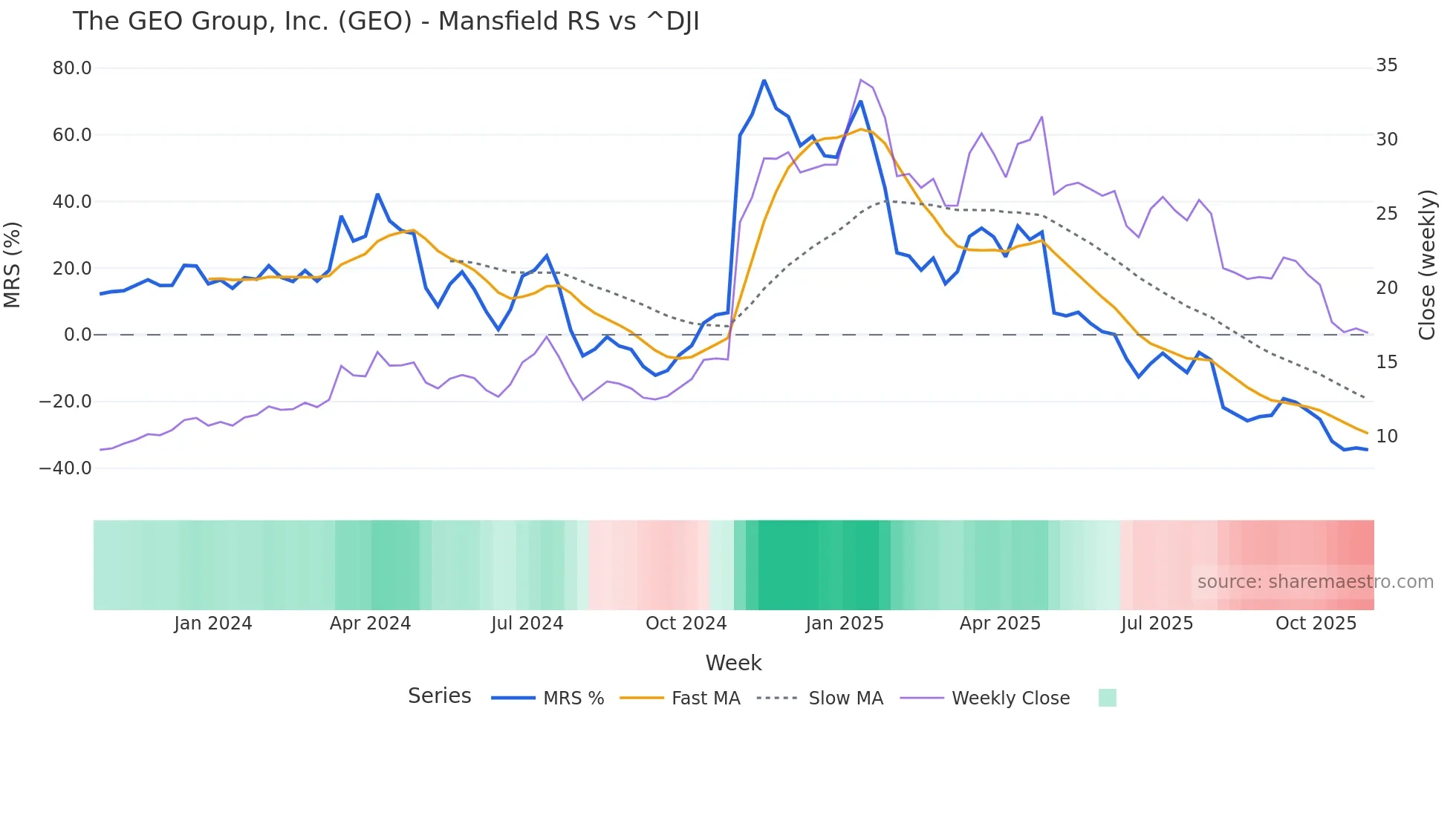 GEO Mansfield Relative Strength chart
