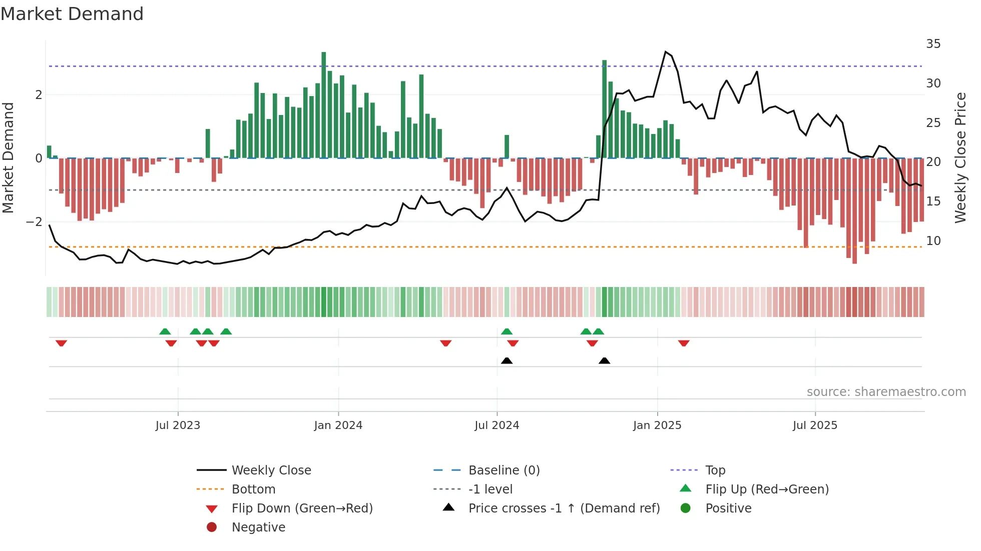 GEO weekly Market Demand chart