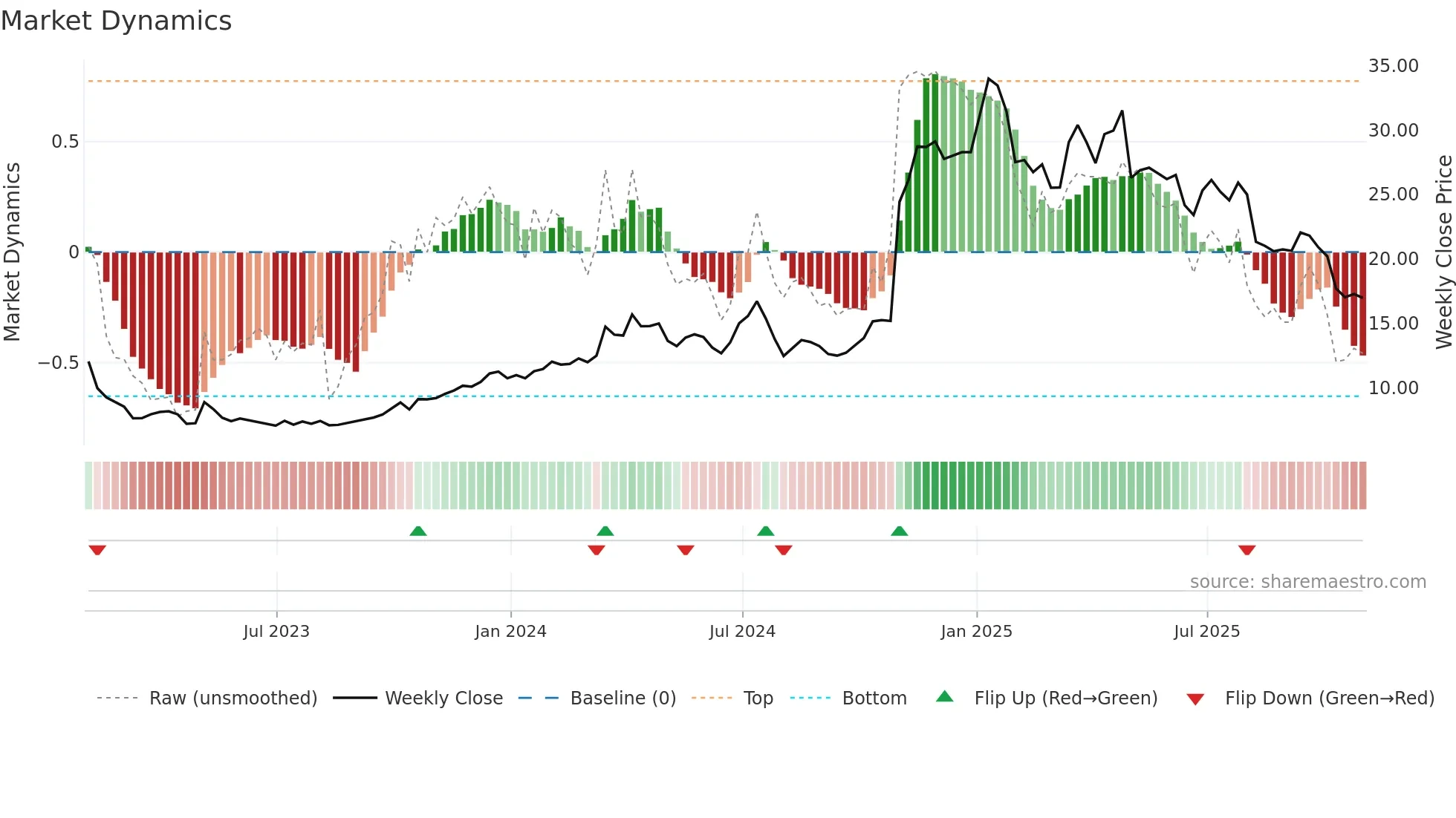 GEO weekly Market Dynamics chart