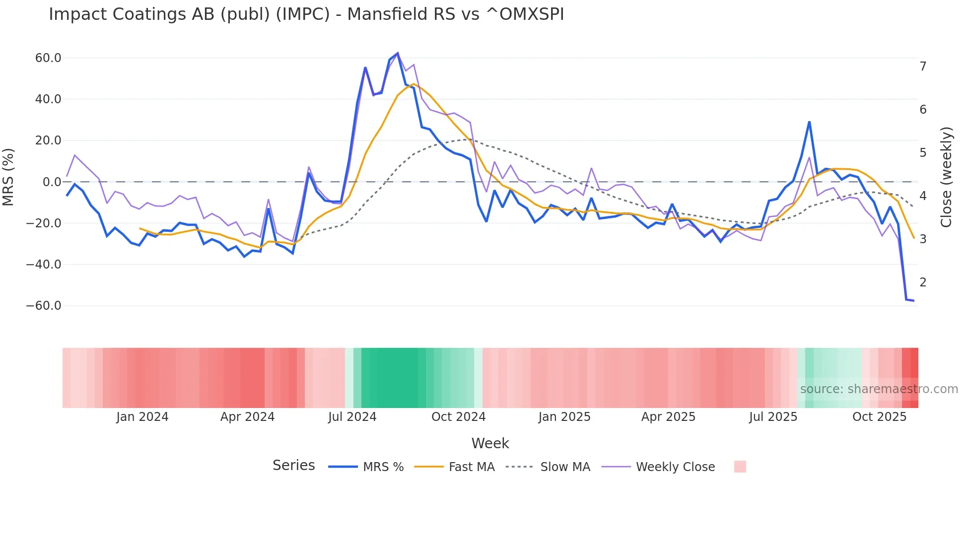 IMPC Mansfield Relative Strength chart
