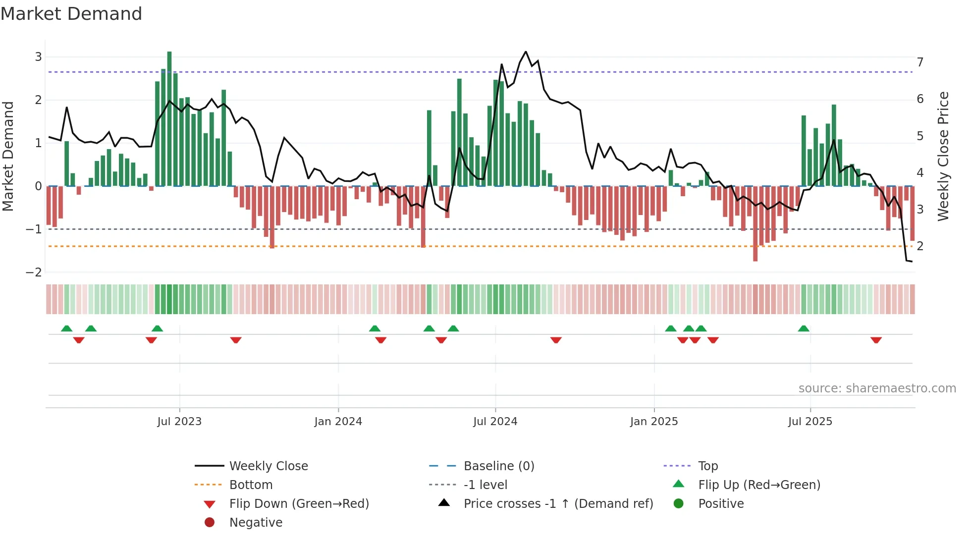 IMPC weekly Market Demand chart