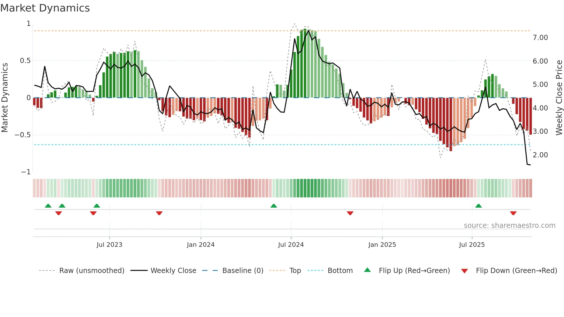 IMPC weekly Market Dynamics chart