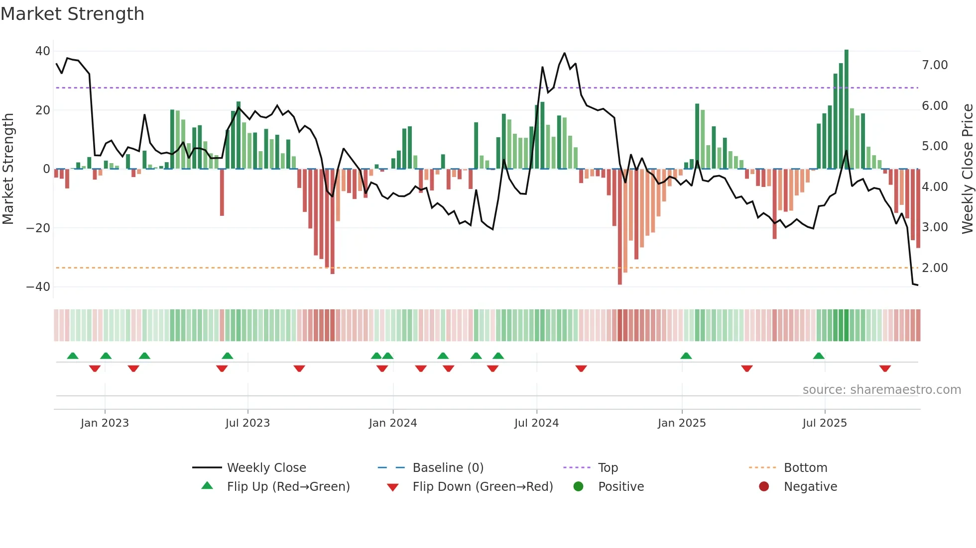 IMPC weekly Market Strength chart