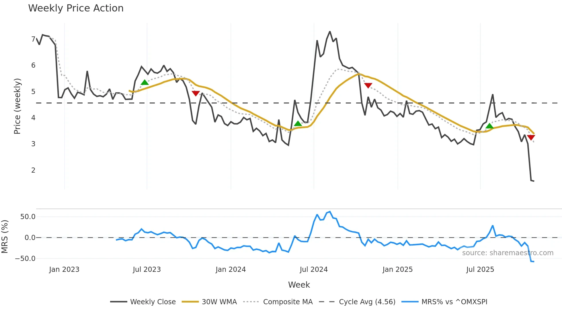 IMPC weekly Price Action chart, closing 2025-10-27