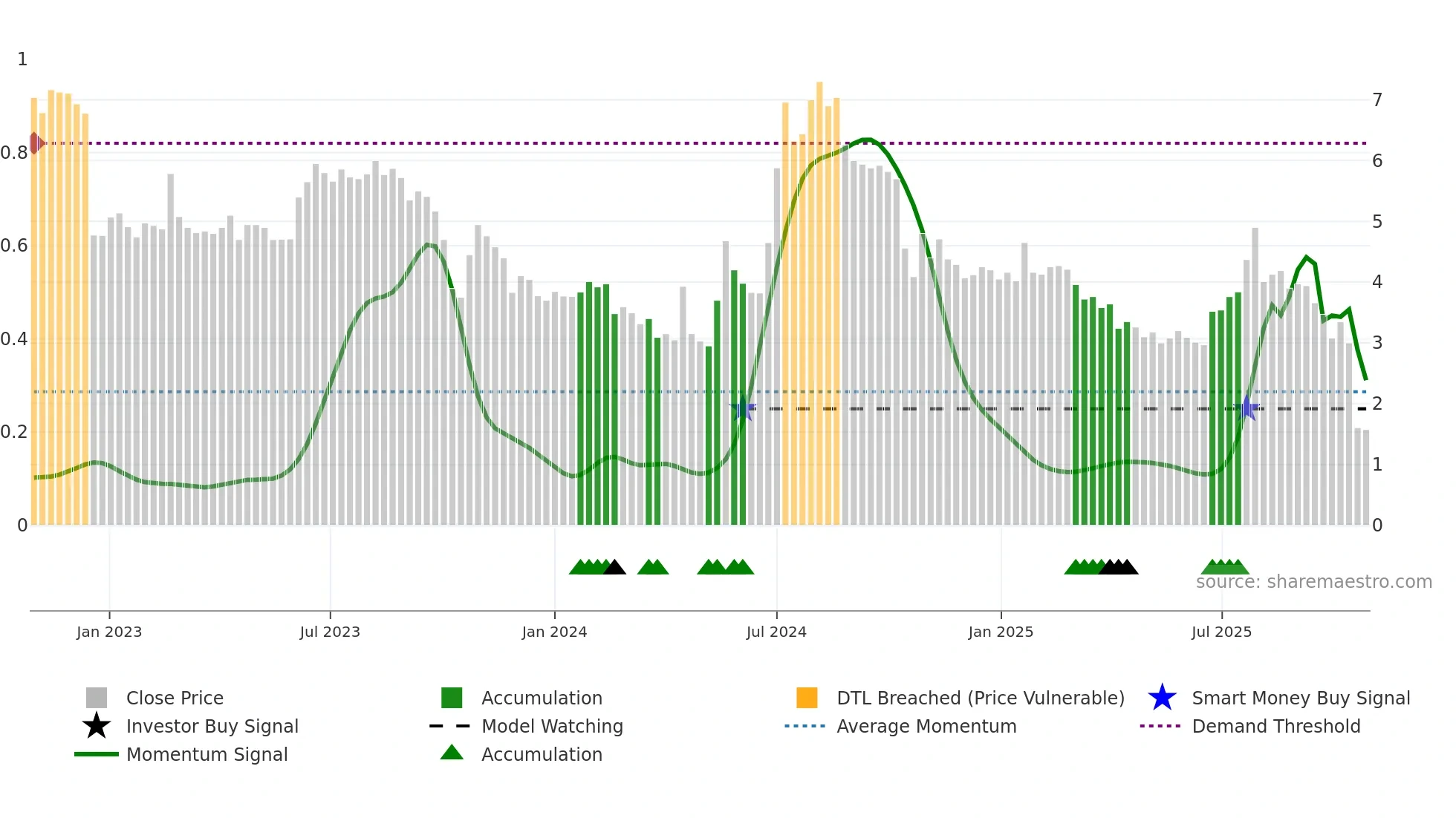 IMPC weekly Smart Money chart