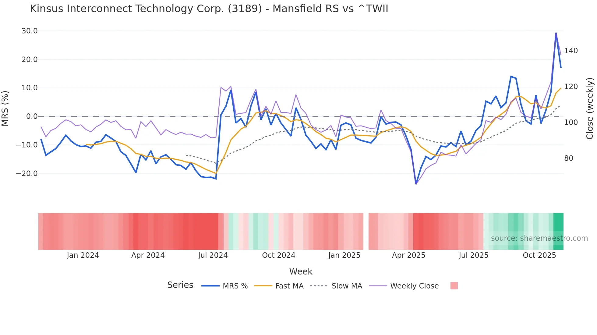 3189 Mansfield Relative Strength chart