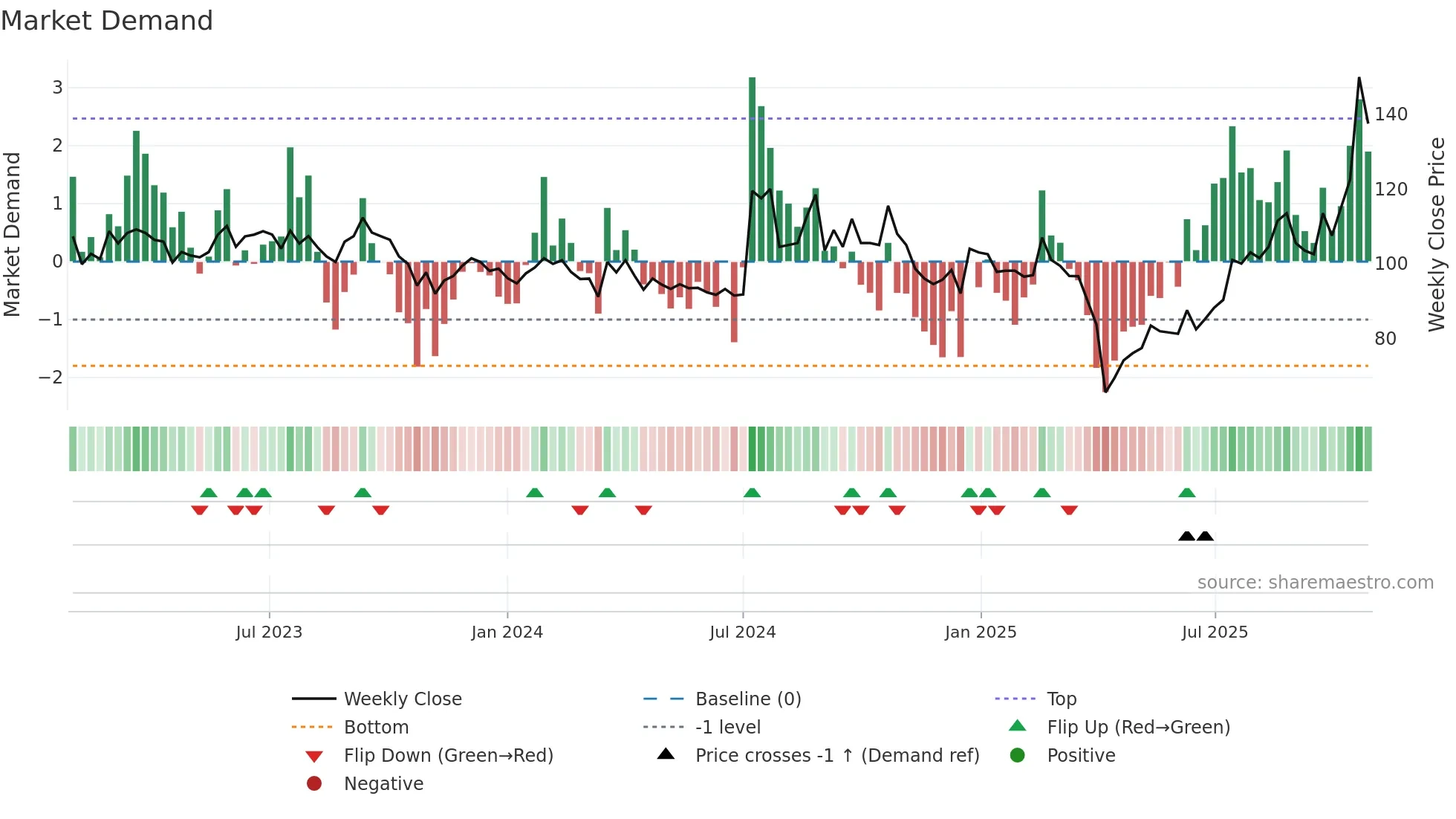 3189 weekly Market Demand chart