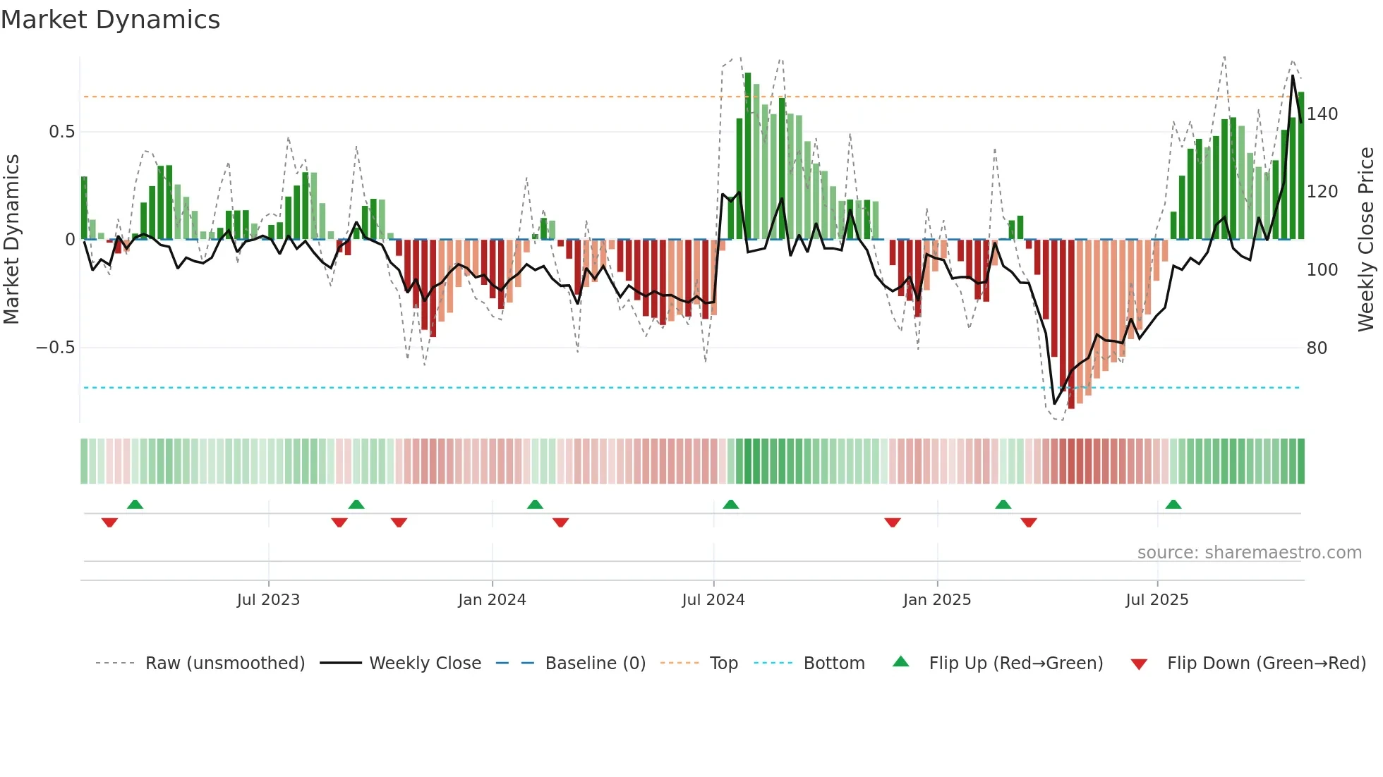 3189 weekly Market Dynamics chart