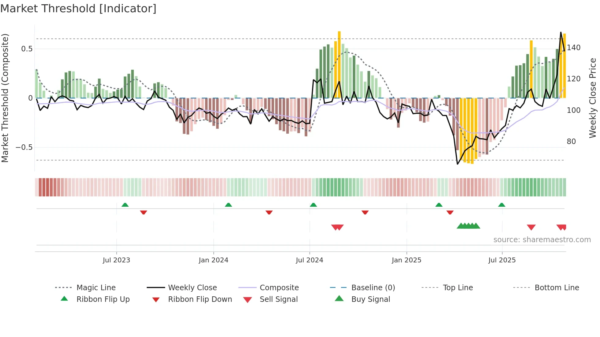 3189 weekly Market Threshold chart