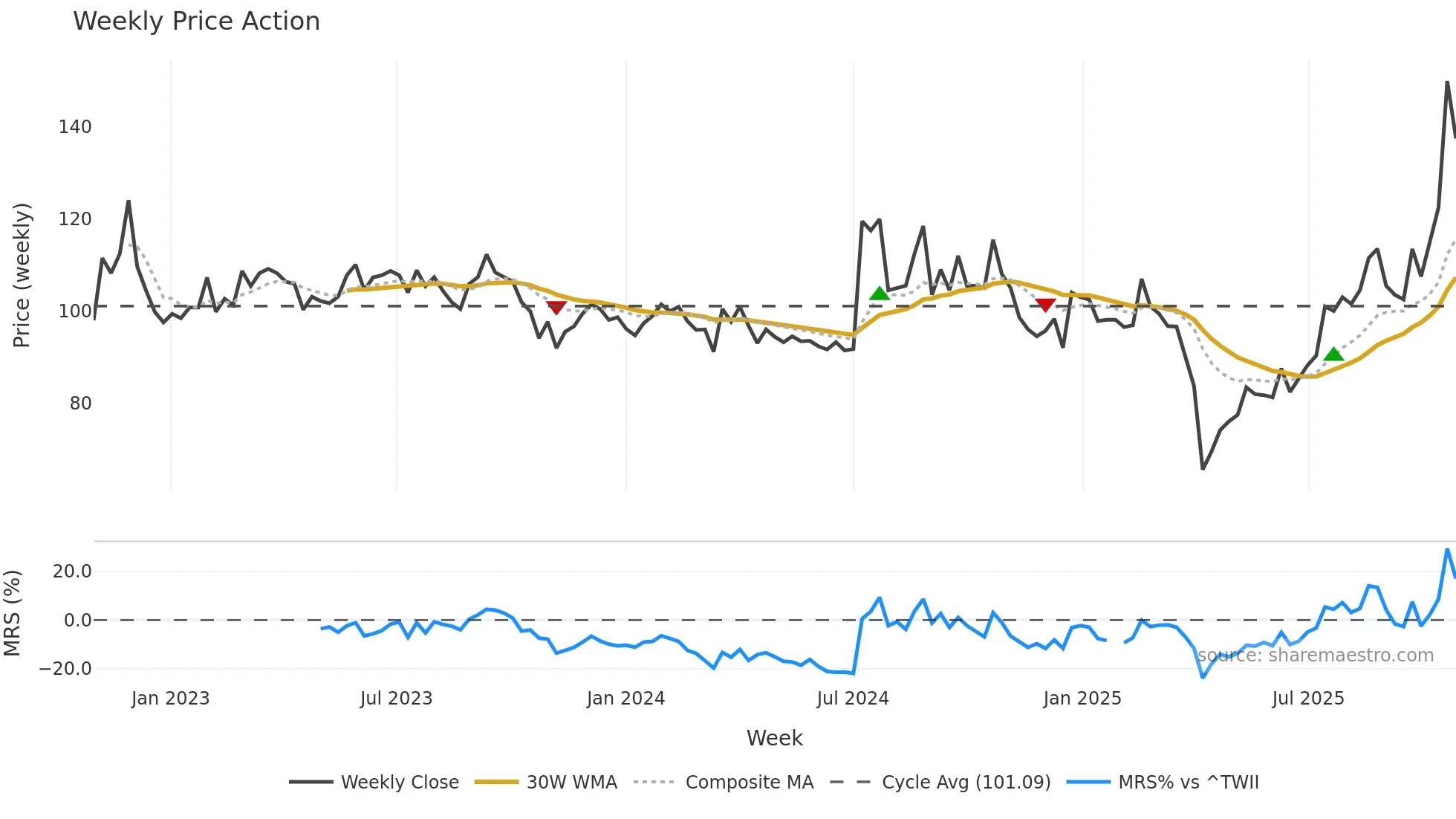 3189 weekly Price Action chart, closing 2025-10-27