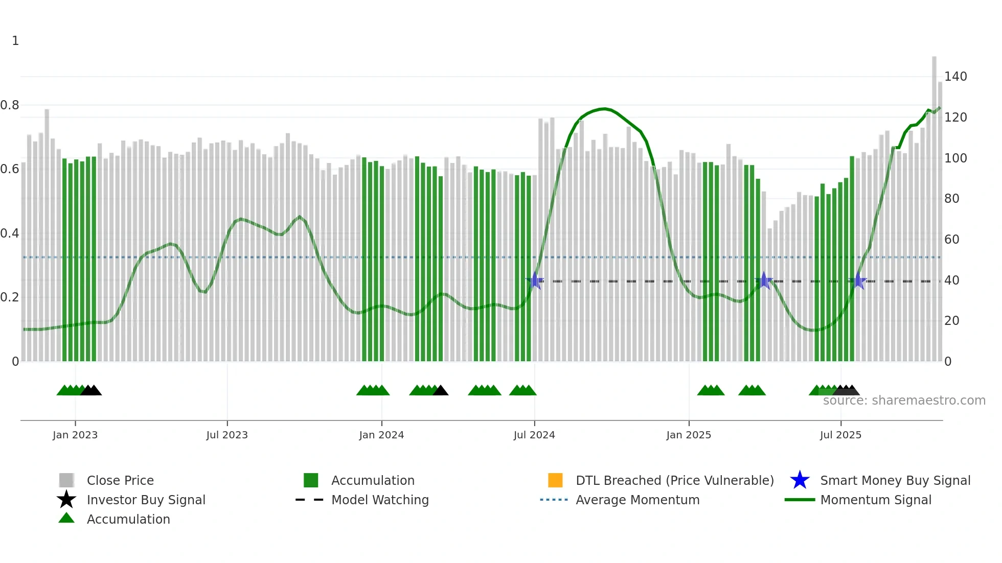 3189 weekly Smart Money chart