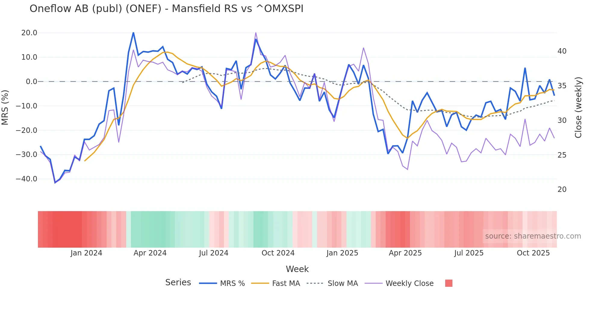 ONEF Mansfield Relative Strength chart