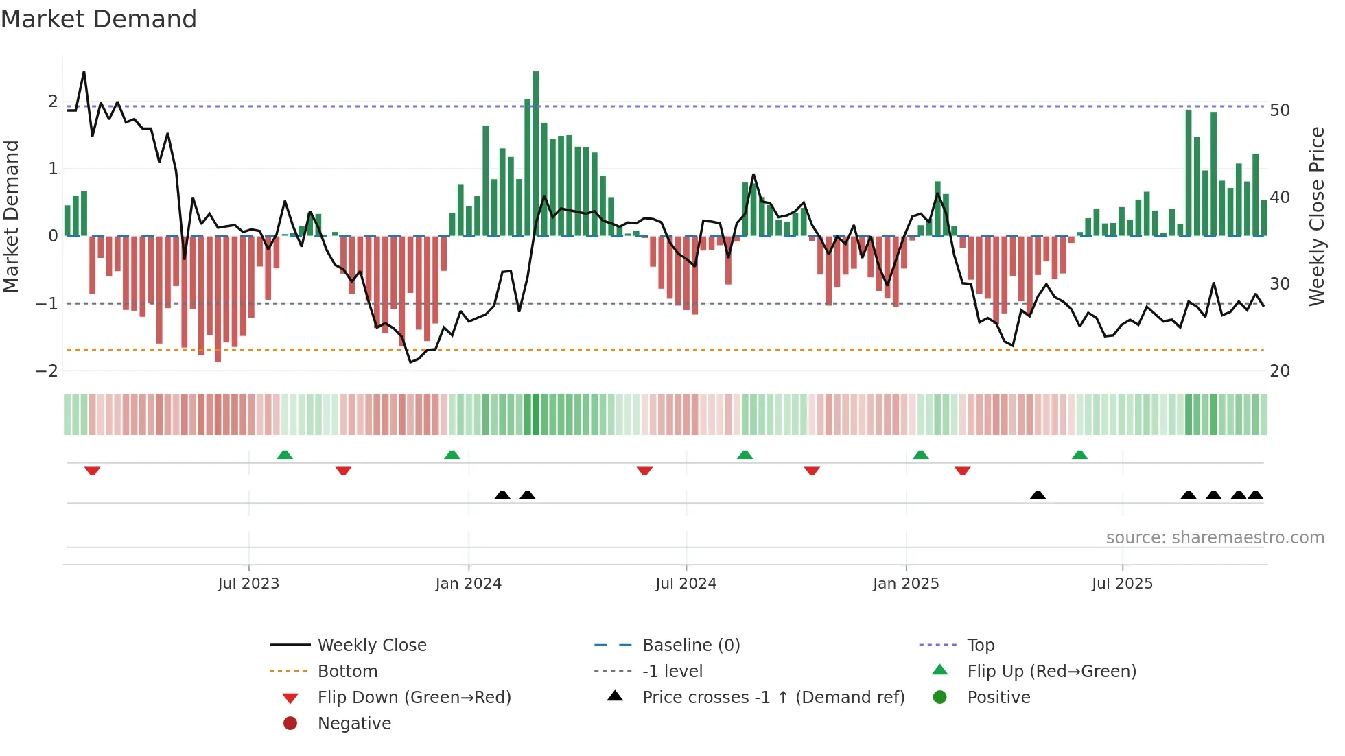 ONEF weekly Market Demand chart