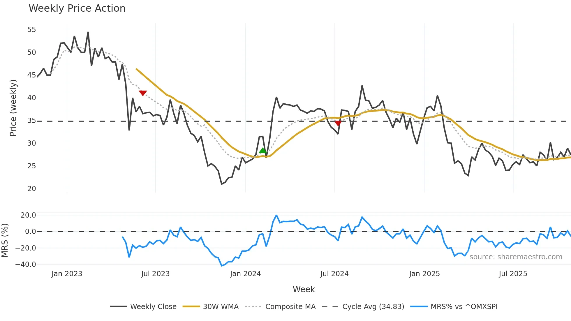 ONEF weekly Price Action chart, closing 2025-10-27