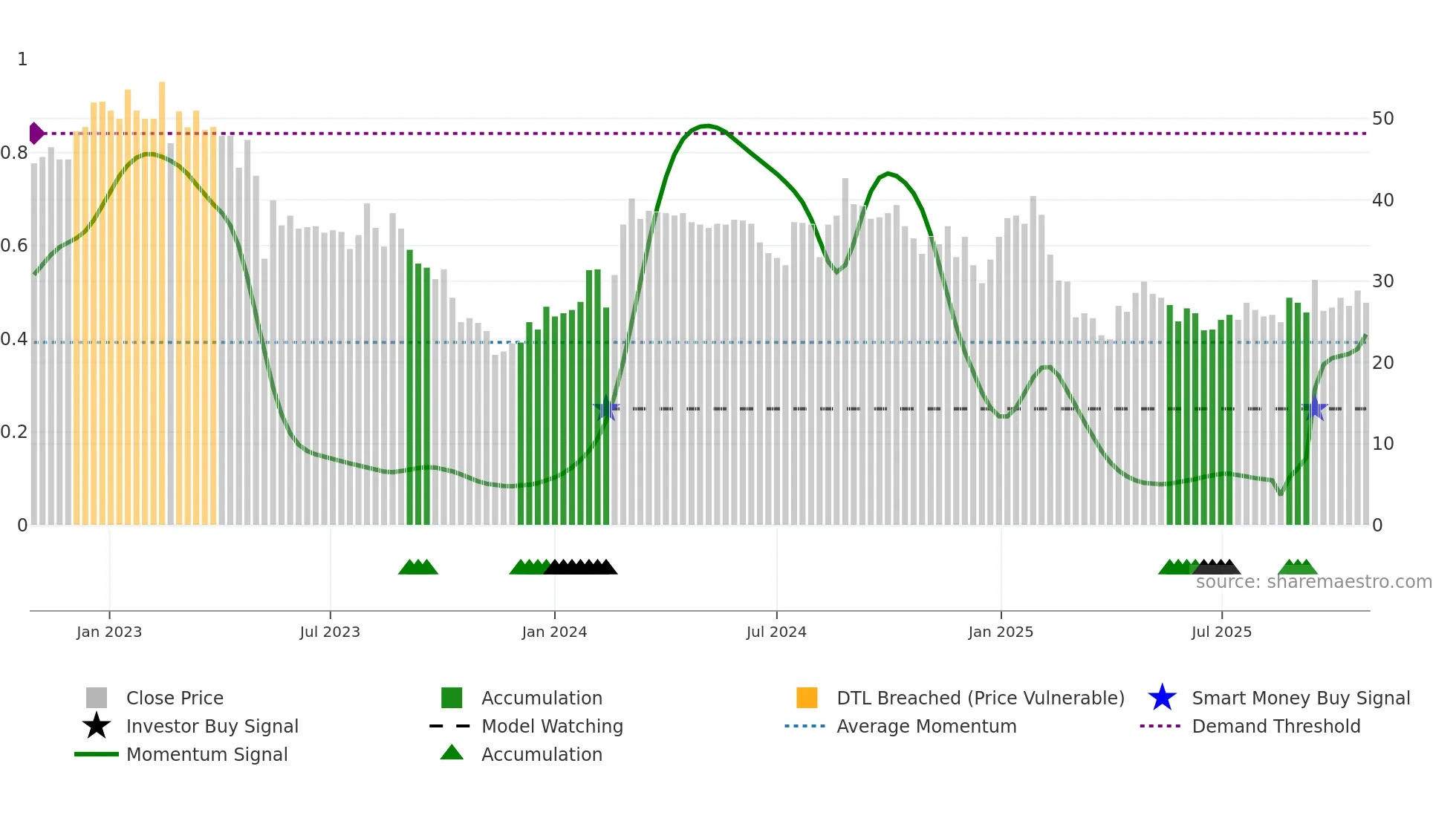 ONEF weekly Smart Money chart