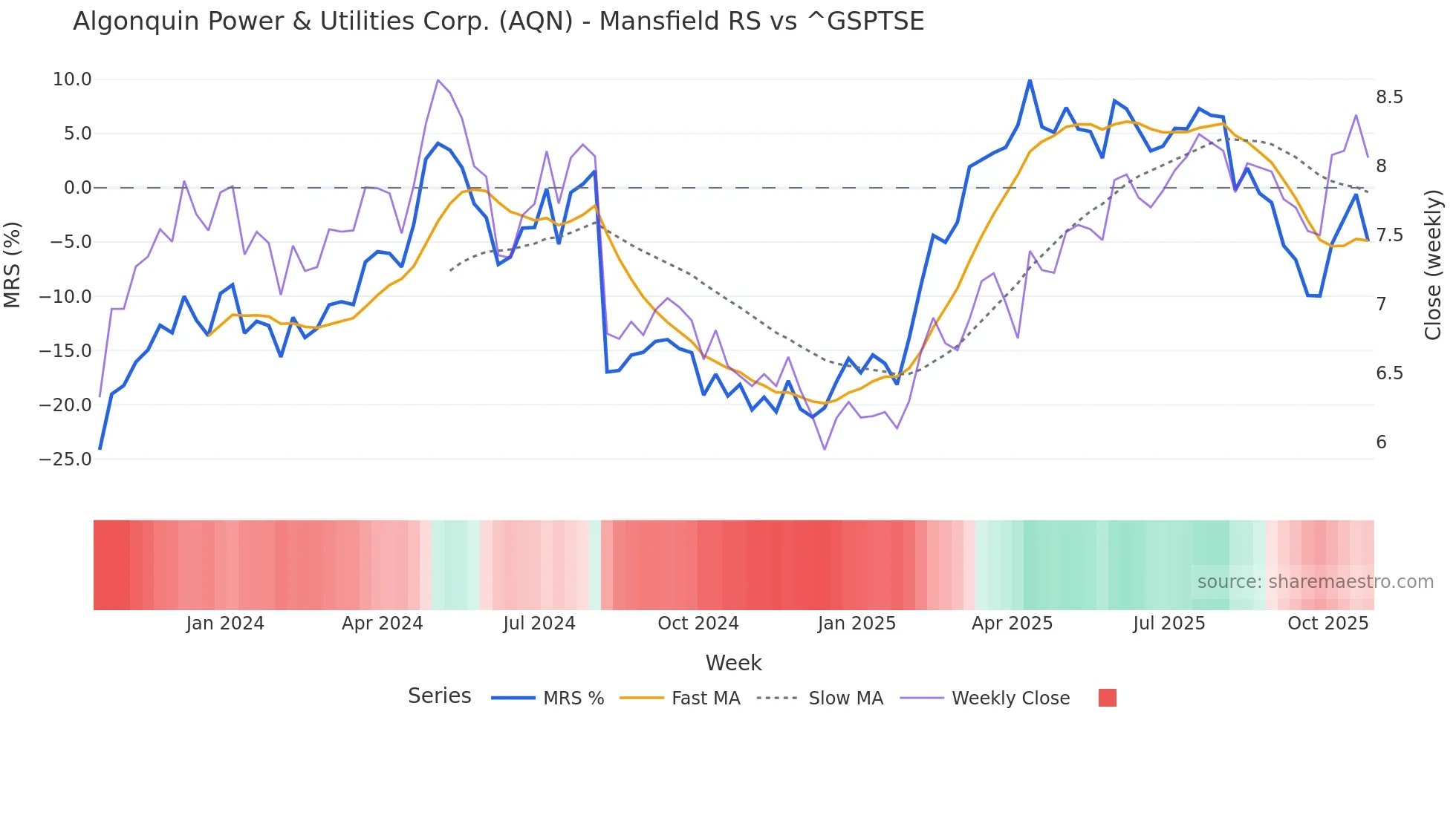 AQN Mansfield Relative Strength chart