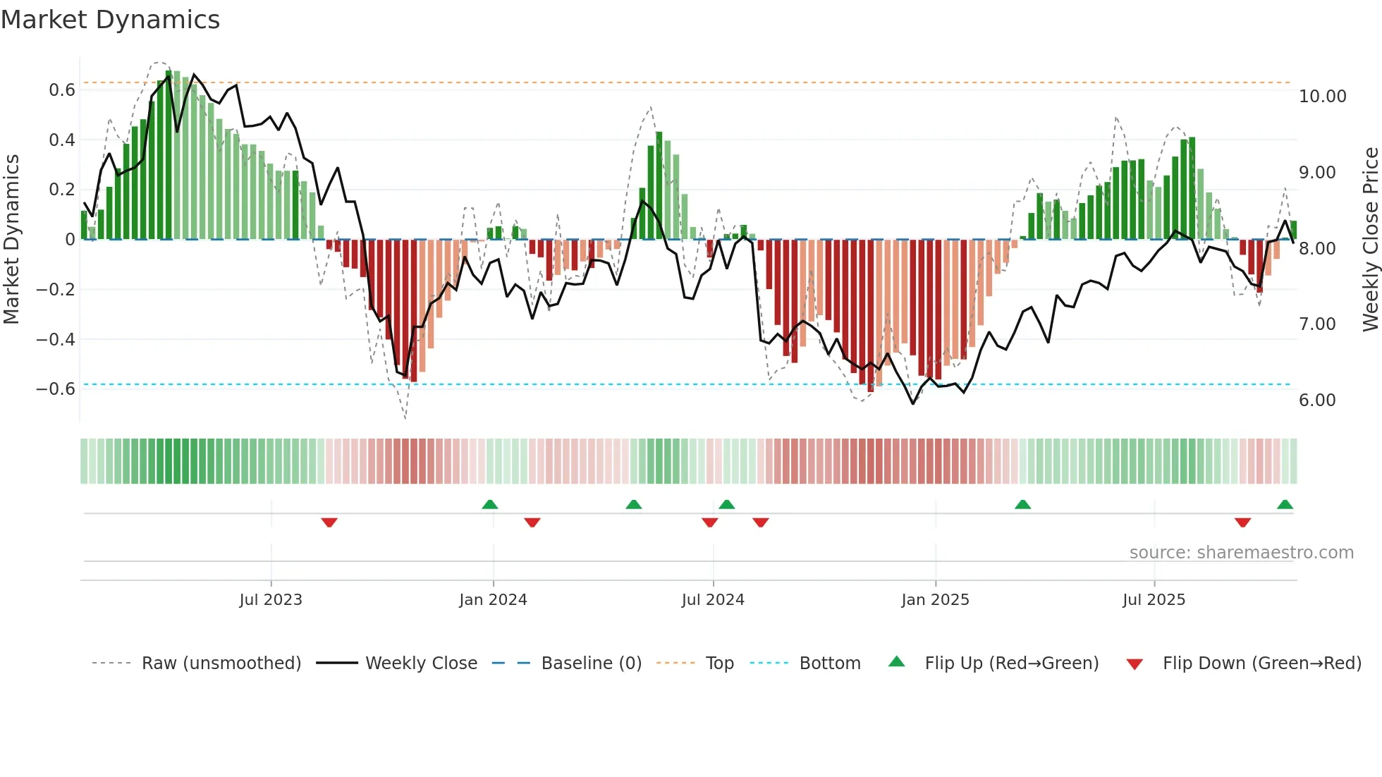 AQN weekly Market Dynamics chart