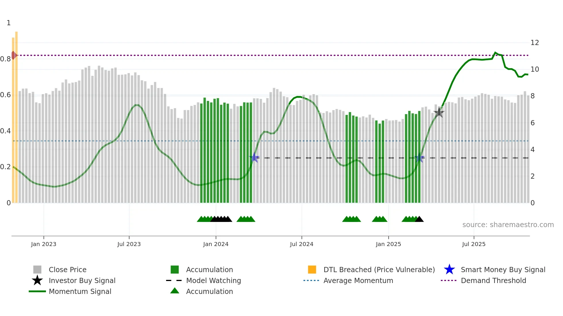 AQN weekly Smart Money chart