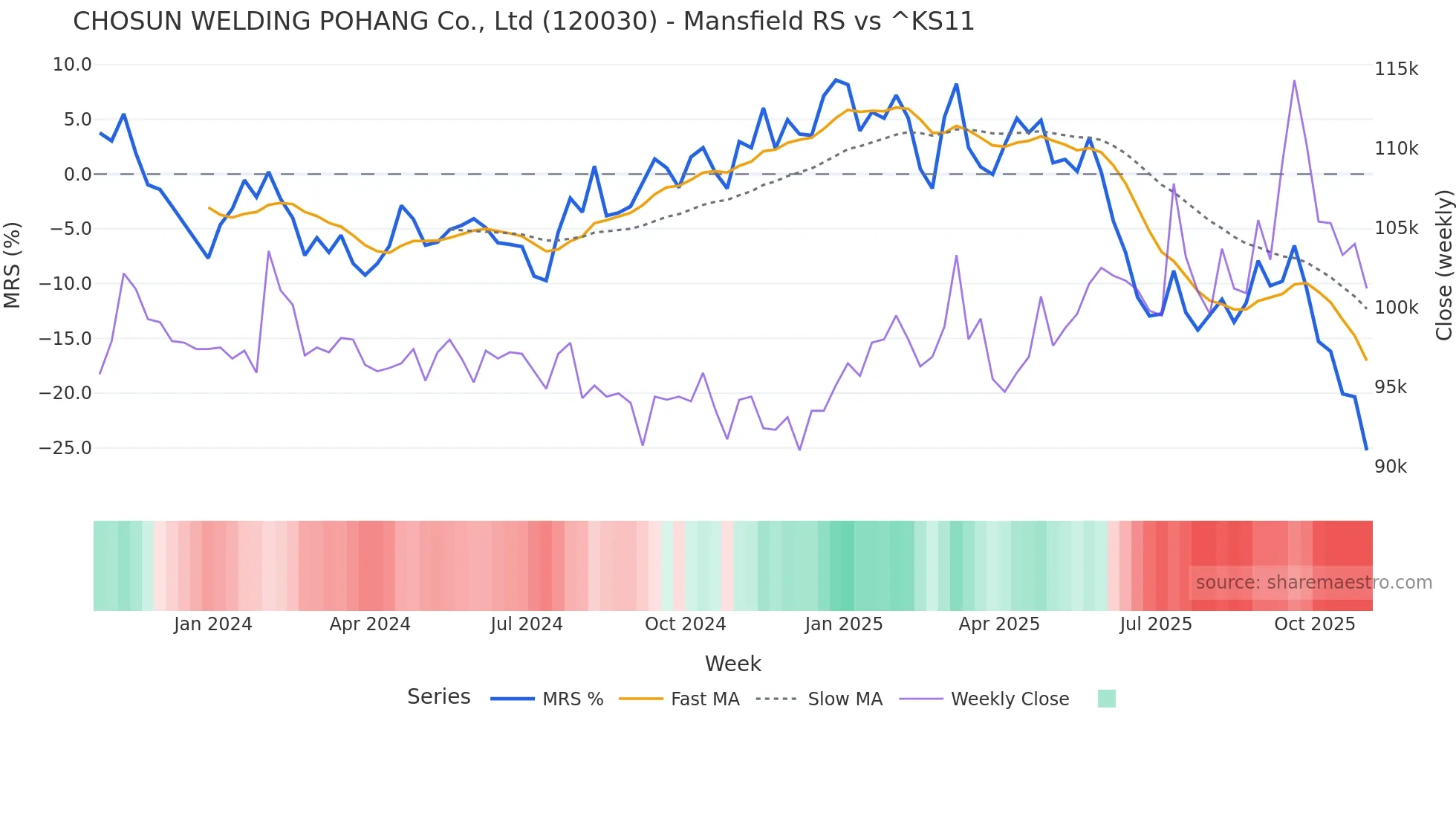 120030 Mansfield Relative Strength chart